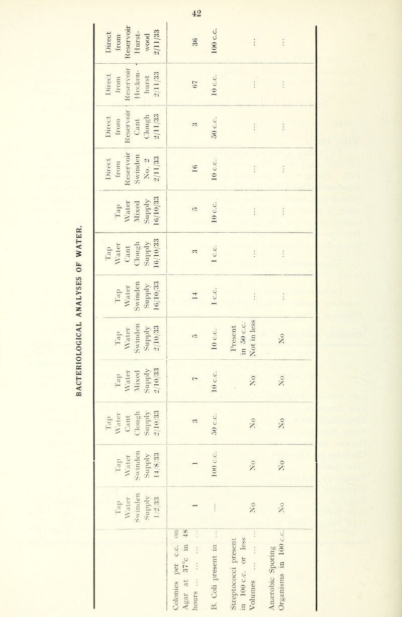 BACTERIOLOGICAL ANALYSES OF WATER. Direct from Reservoir Hurst- wood 2/JI/H8 d d . . rc O ^ i ^ u ^ ~ ~ ^ d ^ 'P i : P ^ Sr £2, • S P P S 5 Z — ^ “M d ^ cj : : >o t: ^ ^ S ^ ^ ^ - “ II ^ P d I-I ?4 ^ — r> ^ ^ d cj j • r ^ -r^ ^ P' C' X 2 CA S • . cj : Tap Will er Swinden Supply ]()/10/83 ^ P • • ^ o : : 2 1 ^ p; - -1 Pr . ^ ^ P J :j 1S ^ ° ^ lO /-i ^ C o ^ .s ^ r -c Z: - ^ ^ X PT P o o C . ^ ^ i ^ P' C X ^1 1 O O ^ P'< P'^ 1  1 - d — '■-' O O 2 'AY, -■?|l- — 1 o o 1 P'. P'< ^^ ■ S s ^ ■' d .S : ,5 ^ ^ : br g ■ 4- t! ■ .ns ^ ° : g g S -d . • X ... a ^ :j o ^ ^ ^ ^ o ^ '.S d 'S n +-* o fb! O e JSS 'b &-i s| Z 'f- c • :3 ^ o Cm o < X p; X .S > O