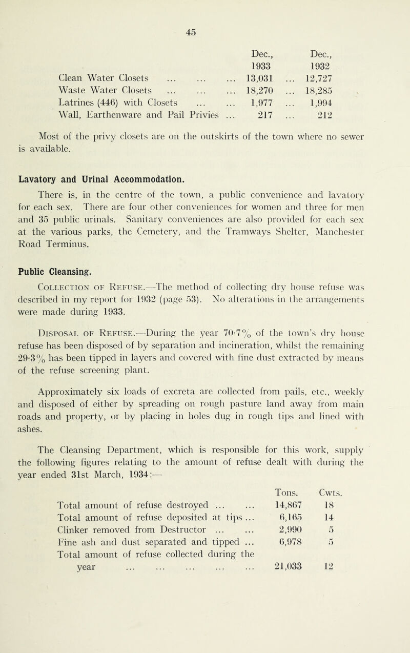 Dec., Dec., 1933 1932 Clean Water Closets . 13,031 . .. 12,727 Waste Water Closets . 18,270 . .. 18,285 Latrines (446) with Closets . 1,977 . .. 1,994 Wall, Earthenware and Pail Privies .. 217 . 212 Most of the privy closets are on the outskirts of the town where no sewer is available. Lavatory and Urinal Accommodation. There is, in the centre of the town, a public convenience and lavatory for each sex. There are four other conveniences for women and three for men and 35 public urinals. Sanitary conveniences are also provided for each sex at the various parks, the Cemetery, and the Tramways Shelter, Manchester Road Terminus. Public Cleansing. Collection of Refuse.—^The method of collecting dry house refuse was described in my report for 1932 (page 53). No alterations in the arrangements were made during 1933. Disposal of Refuse.-—During the year 70-7% of the town’s dry house refuse has been disposed of by separation and incineration, whilst the remaining 29*3% has been tipped in layers and covered with fine dust extracted by means of the refuse screening plant. Approximately six loads of excreta are collected from pails, etc., weekly and disposed of either by spreading on rough pasture land away from main roads and property, or by placing in holes dug in rough tips and lined with ashes. The Cleansing Department, which is responsible for this work, supply the following figures relating to the amount of refuse dealt with during the year ended 31st March, 1934:— Tons. Cwts. Total amount of refuse destroyed ... 14,867 18 Total amount of refuse deposited at tips ... 6,165 14 Clinker removed from Destructor ... 2,990 5 Fine ash and dust separated and tipped ... Total amount of refuse collected during the 6,978 5 year 21,033 12