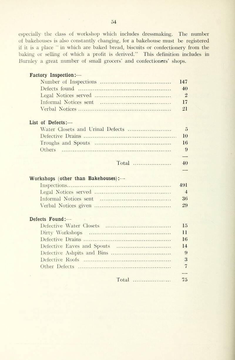 especially the class of workshop which includes dressmaking. The number of bakehouses is also constantly changing, for a bakehouse must be registered if it is a place “ in which are baked bread, biscuits or confectionery from the bilking or selling of which a profit is derived.” This definition includes in Biirnlex' a great number of small grocers’ and confectioners’ shops. Factory Inspection:— Number of Inspections 147 Defects found 40 Legal Notices served 2 Informal Notices sent 17 Verbal Notices 21 List of Defects:— \\'ater Closets and Urinal Defects 5 Defective Drains 10 Troughs and Spouts 16 Others 9 Total 40 Workshops (other than Bakehouses):— Inspections 491 Legal Notices served 4 Informal Notices sent 36 Wrbal Notices given 29 Defects Found:— Defective Water Closets 15 Dirty Workshops 11 Defective Drains 16 Defective Eaves and Spouts 14 Defective Ashpits and lEns 9 Defective Roofs 3 Other Defects 7 Total 75