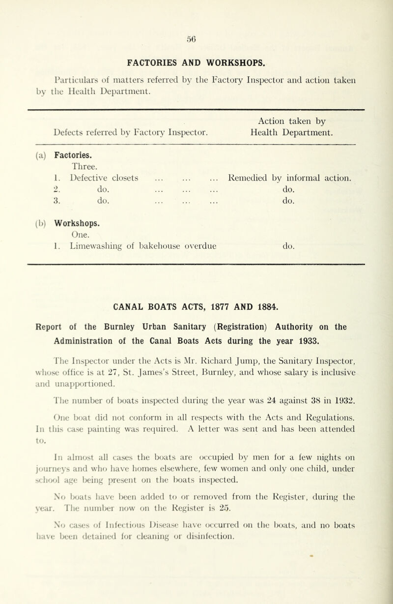 50 FACTORIES AND WORKSHOPS. Particulars of matters referred by the Factory Inspector and action taken by the Health Department. Action taken by Defects referred by Factory Inspector. Health Department. (a) Factories. Three. 1. Defective closets ... Remedied by informal action. 2. do. do. 3. do. ... do. (b) Workshops. One. 1. Limewashing of bakehouse overdue do. CANAL BOATS ACTS, 1877 AND 1884. Report of the Burnley Urban Sanitary (Registration) Authority on the Administration of the Canal Boats Acts during the year 1933. i'he Inspector under the Acts is Mr. Richard Jump, the Sanitary Inspector, wliose office is at 27, St. James’s Street, Burnley, and whose salary is inclusive and unapportioned. Tlie number of boats inspected during the year was 24 against 38 in 1932. One boat did n(4 conform in all respects with the Acts and Regulations. In tliis case painting was re(|uired. A letter was sent and has been attended to. Ill almost all cases the boats are occupied by men for a few nights on journeys and who have homes elsewhere, few women and only one child, under bool age being present on the boats ins])ected. No b(;als have been added to or removed from the Register, during the vear. 'I he number now on the Register is 25. S<) case^ of Infectious Disease liav(.* occurred on the boats, and no boats have been detained for cleaning (jr disinfection.