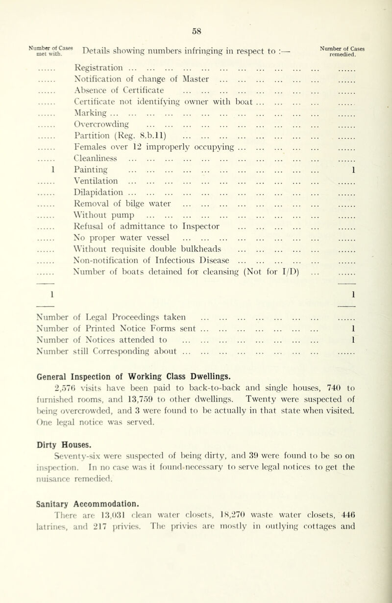 Details showing numbers infringing in respect to :— Registration Notification of change of Master Absence of Certificate Certificate not identifying owner with boat Marking Overcrowding Partition (Reg. S.b.ll) Females over 12 improperly occupying Cleanliness 1 Painting Ventilation Dilapidation Removal of bilge water Without pump Refusal of admittance to Inspector No proper water vessel Without requisite double bulkheads Non-notification of Infectious Disease Number of boats detained for cleansing (Not for I/D) Number of Cases remedied. 1 1 1 Number of Legal Proceedings taken Number of Printed Notice Forms sent 1 Number of Notices attended to 1 Number still Corresponding about ... General Inspection of Working Class Dwellings. 2,57b visits have been paid to back-to-back and single houses, 740 to furnished rooms, and 13,759 to other dwellings. Twenty were suspected of ]>eing overcrowded, and 3 were found to be actually in that state when visited. t)ne legal notice was served. Dirty Houses. Seventy-six were suspected of being dirty, and 39 were found to be so on inspectiriu. In no case was it foundnecessary to serve legal notices to get the nuisance remedied. Sanitary Accommodation. 'riiere are 13,031 rlean water closets, 18,270 waste water closets, 44b latrines, and 217 privies. 'Die jfrivies are mostly in outlying cottages and