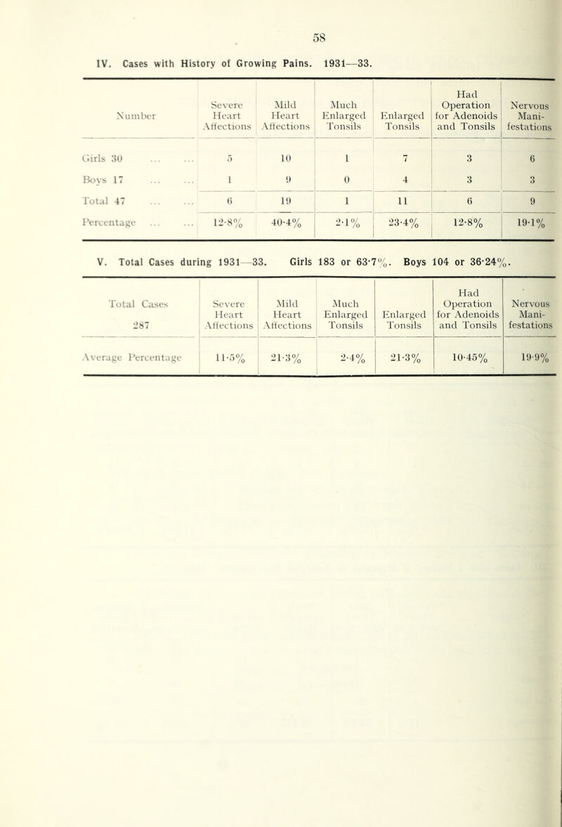 IV. Cases with History of Growing Pains. 1931—33. XiiinlH'r Severe Heart Attections Hild Heart Attections .Much Enlarged Tonsils Enlarged Tonsils Had Operation for Adenoids and Tonsils Nervous Mani- festations Girls 30 ,) 10 1 7 3 () I3oys 17 1 9 0 4 3 3 Total 47 19 1 11 6 9 Percentage 12-8% 40-4% - ^ /o 23-4% 12-8% 19-1% V. Total Cases during 1931 -33. Girls 183 or 63-7%. Boys 104 or 36-24%. Total Cases 287 1 Severe | Heart Alfections Hild Heart Attections Much Enlarged Tonsils 1 Enlarged Tonsils Had Operation for Adenoids and Tonsils Nervous Mani- festations Average Percentage 11-5% 21-3% 10-45% 1UI)%