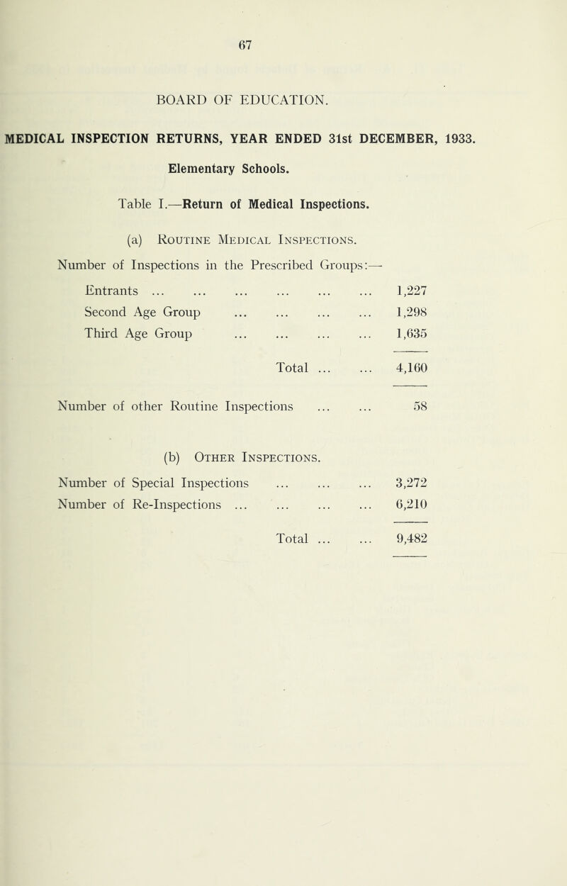 BOARD OF EDUCATION. MEDICAL INSPECTION RETURNS, YEAR ENDED 31st DECEMBER, 1933. Elementary Schools. Table I.—Return of Medical Inspections. (a) Routine Medical Inspections. Number of Inspections in the Prescribed Groups:— Entrants 1,227 Second Age Group ... ... ... ... 1,298 Third Age Group 1,635 Total 4,160 Number of other Routine Inspections ... ... 58 (b) Other Inspections. Number of Special Inspections ... ... ... 3,272 Number of Re-Inspections ... ... ... ... 6,210 Total 9,482