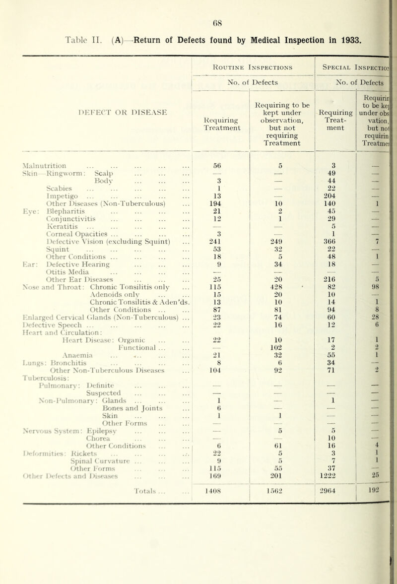 Table TI. (A)—Return of Defects found by Medical Inspection in 1933. l^lCl'bXT OR OISEASE Routine Inspections Special Inspectioi No. of Defects 0 6 J? f Defects Requiring Treatment Requiring to be kept under observation, but not requiring Treatment Requiring Treat- ment Requirir to be ke] under obs vation, but not requirin Treatmei Malnutrition 56 5 3 Skin Ringworm; Scalp — — 49 — Bodv 3 — 44 — Scabies 1 — 22 — Impetigo 13 — 204 — Other Diseases (Xon-'l'iiberculous) 194 10 140 1 Eve; J^lepharitis 21 2 45 — C'on j iincti vitis 12 1 29 — Keratitis — — 5 — c'orneal Opacities ... 3 ■— 1 — Defective Vision (excluding Sciuint) 241 249 366 7 Squint 53 32 22 — ()ther Conditions ... 18 5 48 1 Ear: Defective Hearing 9 34 18 — Otitis Media — — — — (Jther Ear Diseases 25 20 216 5 Xi)se and Throat: Chronic Tonsilitis only 115 428 82 98 ( Adenoids only 15 20 10 — [ Chronic Tonsilitis & Aden’ds. 13 10 14 1 j Other Conditions ... 87 81 94 8 j Enlargi-d Cervical (Hands (X\)n-Tuberculous) ... 23 74 60 28 t 1 >efecti\e Speech ... 22 16 12 ^ 1 Heart and C.'irculation: I Heart Disease; (Jrganic 22 10 17 1 t I'dinctional ... — 102 2 j Anaemia 21 32 55 1 1 Euii^,.^: linmchitis 8 6 34 — - (dther Xon-'l'uberculous Disc'ases 104 92 71 2 [ Tulx-rculosis: i lulmimary: Delinite — — — _ J Suspected — — — — ‘i X >n-l'ulmonary: (Hands 1 — 1 — \ 1 liones and Joints () — — Skin 1 ] — — Other I'orms — — — X-r% a 'V t> ni: l•q)ilepsy — 5 5 ( ( h(jrea — 10 Other ( onditions 1 61 16 4 ::i i . ;mt :e>- Kickel ... ... ... .;. 22 5 3 1 li' .'q)jnal urvallire ... 9 5 7 1 0 ' Hher I f^rms 1 15 55 37 ; T 1 ‘ t. and I Msea:.es 169 201 1222 25 il Totals 1408 1 5()2 2964 1!)2 I