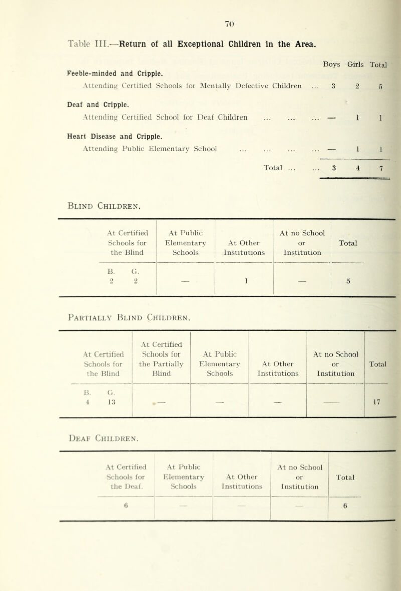To Table III.—Return of all Exceptional Children in the Area. Boys Girls Total Feeble-minded and Cripple. Attendini; Certified Schools for .Mentally Defective Children ... 3 2 5 Deaf and Cripple. Attending Certified School for Deaf Children ... ... ... — 1 ] Heart Disease and Cripple. Attending Public IMementary School ... ... ... ... — 1 1 Total ... ... 3 4 7 Blind Children. At Certified At Public At no School Schools for Elementary j At Other or Total the Blind Schools Institutions Institution B. G. ! •) •) 1 — 5 Partially Blind Children. At Certified Schools for the Blind At Certified Schools for the Partially Blind .At Public l<21enientary Schools At Other i Institutions .At no School or Institution Total 1C \ 13 — — — — 17 Ijkai- Children. \t Certified .At Public -At no School .4 IkkjIs ior l•■Iementary ■At Other 1 or 'I'otal the Deal. Scliwds 1 list it lit ions 1 nstitution 1 i> j (i