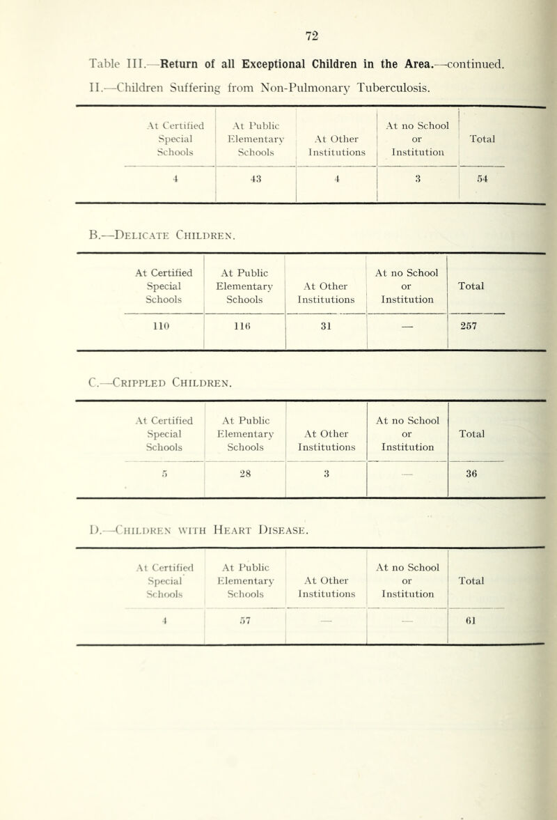 Table III.—Return of all Exceptional Children in the Area.—continued. II.-—Children Suffering from Non-Pulmonary Tuberculosis. At Certified At Public At no School Special ]-'lementary At Other or Total Schools Schools 1 iistitutioiis Institution 4 48 -t 3 54 B.—Delicate Children. At Certified Special Schools At Public Elementary j Schools At Other Institutions At no School or Institution Total no 116 31 1 1 257 C.—Crippled Children. At Certified Special Schools At Public Elementary Schools At Other Institutions At no School or Institution Total 5 28 i 3 1 1 — 36 1).—Children with Heart Disease. At Certified Special S( hooN At Public Ivlementary Schools At Other Institutions At no School or Institution Total \ 57 i — — 61