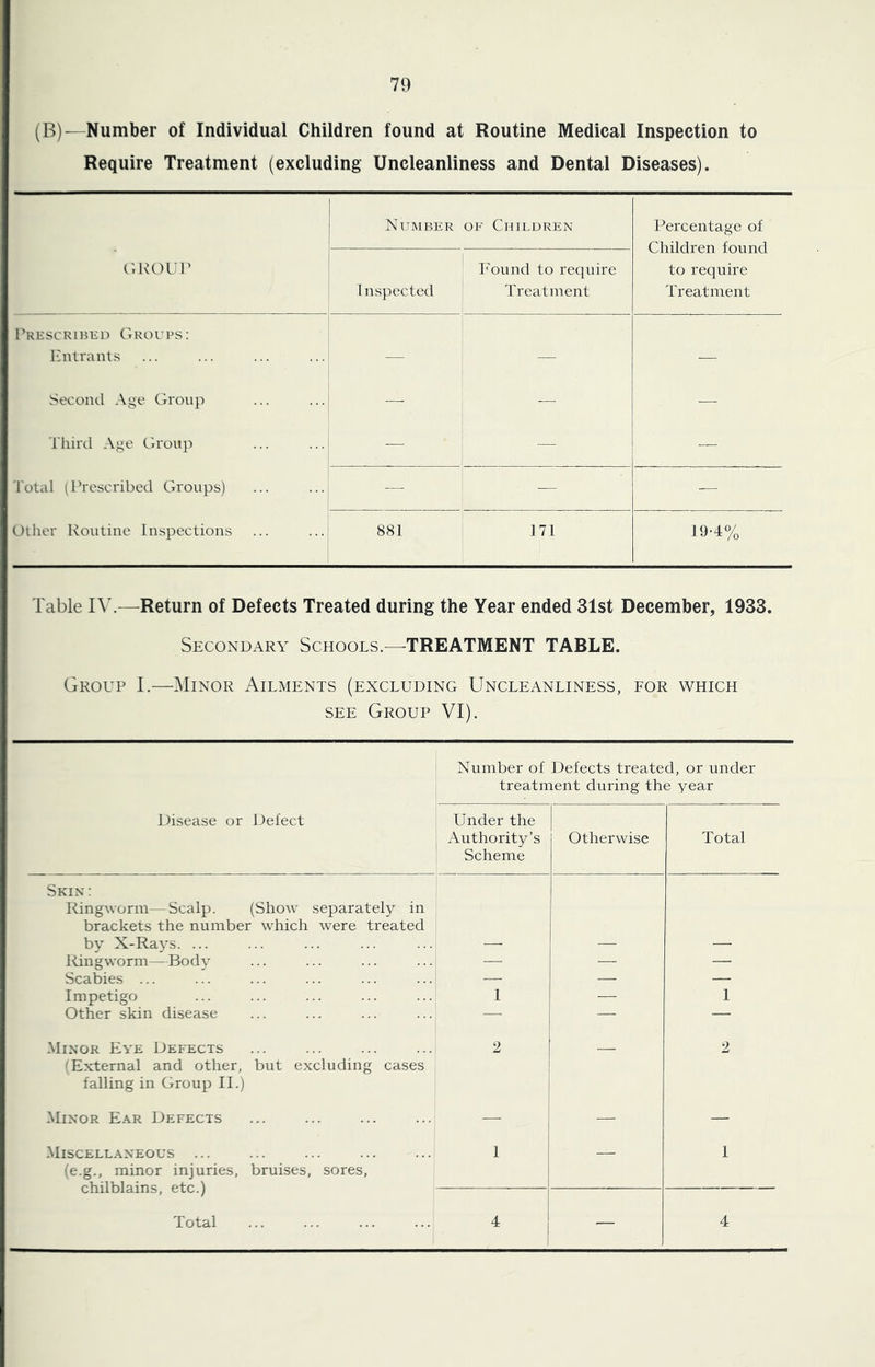 (B)—Number of Individual Children found at Routine Medical Inspection to Require Treatment (excluding Uncleanliness and Dental Diseases). Number OF Children Percentage of Children found to require Treatment GROW I nspected I'ound to require Treatment I'RESCRiHKn Groups: Entrants — — Second Age Group — — — Third Age Group — — __ Total (ITescribed Groups) ... ...j — — — Ollter Routine Inspections 881 171 19-4% Table Rb—Return of Defects Treated during the Year ended 31st December, 1933. Secondary Schools—TREATMENT TABLE. Group I.—Minor Ailments (excluding Uncleanliness, for which SEE Group VI). Number of Defects treated, or under treatment during the year Disease or Defect Under the Authority’s Scheme Otherwise Total Skin : Ringworm—Scalp. (Show separately in brackets the number which were treated by X-Rays. ... — — — Ringworm—Body — — — Scabies ... — — — Impetigo 1 — 1 Other skin disease — — — Minor Eye Defects 'External and other, but excluding cases 2 — 2 falling in Group 11.) Minor Ear Defects I — — Miscellaneous ... (e.g., minor injuries, bruises, sores. 1 i — 1 chilblains, etc.) Total ^ 1 — 4