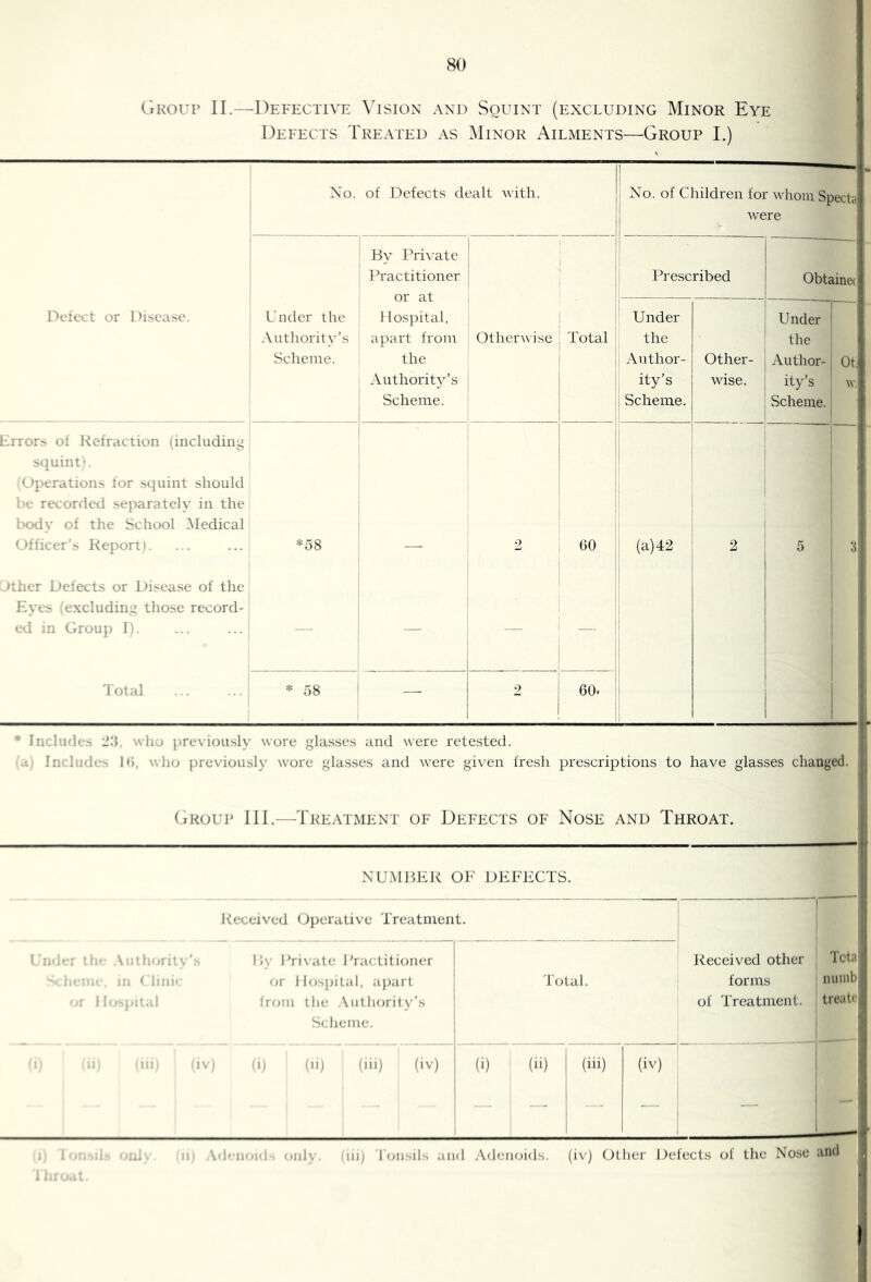 CiKorr II.—Defective Vision and Squint (excluding Minor Eye Defects Treated as ]\Iinor Ailments—Group I.) Xo. of Defects dealt with. Nio. of Children for whom Spect.) were By lTi\ ate Practitioner or at Hospital, apart from the Authority’s Scheme. 1 1 I Prescribed Obtainec Delect or Ihsease. Under the Authority’s Scheme. Otherwise j Total Under the Author- ity’s Scheme. Other- wise. ■ Under 1 the : Author-1 ity’s Scheme, i j r  Of, w: Errors of Refraction (including squint*. C)perations for squint should be recorded separately in the body of the School Medical Officer’s Report). *58 2 GO (a) 42 ! 2 i j 5 i 3 ■■ther Defects or L)isease of the Eyes excluding those record- ed in Group I). ... ... | -- — — ' — ' Total ... ... ! * 58 — 2 60. * Includes iL’L who previously wore glasses and were retested. a Includes Ih, who previously wore glasses and were given Iresh prescriptions to have glasses changed. (jRoup III.—Treatment of Defects of Nose and Throat. I I  ■ NU.MBER OF DEFECTS. Keceived Operative Treatment. 1 i. i- r ’ ‘a A th-.rily’.-^ : ; in * hnn n j.u.d By lTi\ate Practitioner or llospital, ajiart from the .Xuthority’s Sclieme. 'I'otal. J^eceived other forms of Treatment. Tot a muni) ^ treatr ij 0 iv: ■i) hi) (iii) (iv) (i) (ii) (iii) (iv) 1 — — : ''s I- a:l'v ii; Ad' iiorK only, (in) 'I (uisils and .Xdenoids. (iv) (^ther Delects ol the Nose and