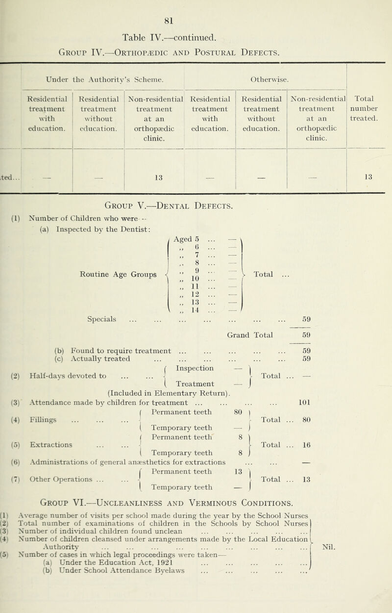 Table IV.—continued. Group IV.—Orthopedic and Postural Defects. Under the Authority ’s Scheme. Otherwise. Residential treatment with education. Resideniial treatment without education. Non-residential treatment at an orthopaedic clinic. Residential treatment with education. Residential treatment without education. Non-residential treatment at an orthopaedic clinic. Total number treated. ,ted... — — 13 — — — 13 Group V.—Dental Defects. (1) Number of Children who were — (a) Inspected by the Dentist: Routine Age Groups Specials / Aged 5 ,, 6 I ,, 7 8 „ 9 .. 10 ,, 11 „ 12 „ 13 „ 14 — V Total 59 Grand Total 59 (2) (3) (4) (5) (0) (b) Found to require treatment ... (c) Actuall}^ treated I' Inspection Half-days devoted to ... ... ( Treatment (Included in Elementary Return). Attendance made by children for ( treatment ... Permanent teeth 80 1 1 101 FiUings ... ... ... | Temporary teeth 1 - j Total .. 1 ,. 80 f Permanent teeth 1 Extractions ... ... - ( Temporary teeth si ^ Total ., .. 16 Administrations of general anaesthetics for extractions — f Permanent teeth 13 1 Other Operations ... ... -j Temporary teeth j- Total . .. 13 59 59 Total Group VI.—Uncleanliness and Verminous Conditions. (!■• (2j :3; <4. '5; Average number of visits per school made during the year by the School Nurses Total number of examinations of children in the Schools by School Nurses) Number of individual children found unclean ... ... ... ... ... Number of children cleansed under arrangements made by the Local Education 1 Authority Number of cases in which legal proceedings were taken— (a) Under the Education Act, 1921 (b) Under School Attendance Byelaws ... ... ... ... ... Nil.