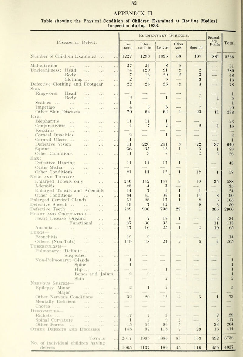 APPENDIX II. Table showing the Physical Condition of Children Examined at Routine Medical Inspection during 1933. Disease or Defect. Flementary Schools. Second- ary Pupils Total En- trants Inter- mediates j Leax^ers Other Ages Specials Number of Cliildren Dxainined ... 1227 1298 1035 58 167 881 5200 Malnutrition 27 21 5 — 01 L'ncleanliness; Head 74 120 91 2 — 289 Body 7 10 20 2 3 48 Clothing ... •> 3 0 — 3 13 Detecti\e Clotlhng and Footgear •).) 20 25 2 3 — 78 Skin— Kingyorm Head — — — —- 1 1 Body 2 — 1 — 1 1 5 Scabies ... 1 — — — — 1 Impetigo 4 3 6 — 7 — 20 Other Skin Disease.s ... 79 02 62 1 23 11 238 ICvE: Blepharitis 11 11 1 — — — 23 Conjunct iyitis ... 4 7 2 — 2 1 10 Keratitis — — — —• .—• Corneal (Opacities 2 — 1 — — — 3 Corneal 1 leers ... 1 — — — — 1 Defectiye \’ision 11 220 251 8 22 137 049 S(juint 30 30 13 1 3 1 89 Other Conditions 11 1 3 8 — 2 2 20 h'.\K: Defectixe Hearing 11 1 14 17 1 — 43 Otitis Media — — — —. Other Conditions 21 11 12 1 12 1 58 Nose .\nd Thro.vt; I'nlarged Tonsils onl\' 240 1 142 147 8 10 35 588 Adenoids 28 1 4 ! 3 — 35 Fnlarged Tonsils and .\denoids 7 1 1 1 24 * )ther Conditions 84 ! 40 38 1 14 8 190 1-lnlarged Cerxical Cdands 01 28 17 1 2 0 105 Defeitixe Speech ... 19 7 12 — 9 3 50 F‘efectix'e Teeth ... 839 930 7t)0 29 1 305 2900 He.XKT .XND ClRCt'L.XTlON-- Heart Disease: Organic () 7 18 1 — 2 34 I'll net ional 37 30 35 — —. 11 113 .Xna-mia ... 17 10 25 1 2 10 05 J. L Bronchiti-s 12 2 14 ^^ther^ Non-Tub.) 1 19 48 27 2 5 4 200 r ilKR-l'EOSIS 1’.ilinonarx'; Definite ... — — — — — — Sus})ected — — — — — — — .. ai-Fuhm>nary : C.laiuls 1 — — — — — 1 Spine 1 — — — — — 1 Hij) — 1 — — — 1 Bones and joints •> 2 — — — 1 Skin 2 — — — 2 Ni ^ : s siEM i pii< |! y Minor •) 1 •) — — — 0 .Major - — — - ' <axoir: < firi?|itif»n'- 32 20 13 ■) 0 1 73 ,ih' 1 >« ji< ifi'» 1 7 , 7 3 .) 29 I.ifi.i( ■ iir t -it nr*- 1 ■> 0 •) 3 17 ■ le- 1 r H 10 01 90 0 1 33 201 fill' t - i 5 i s \Ni) Dim xsi.s 1 t8 07 1 18 7 29 15 ■11 1 hoi MS 20 17 I'.lOO ' 1880 83 1 03 592 ()730 , • I.,* *h t. 1000 1137 1 1 189 40 1 140 455 4037