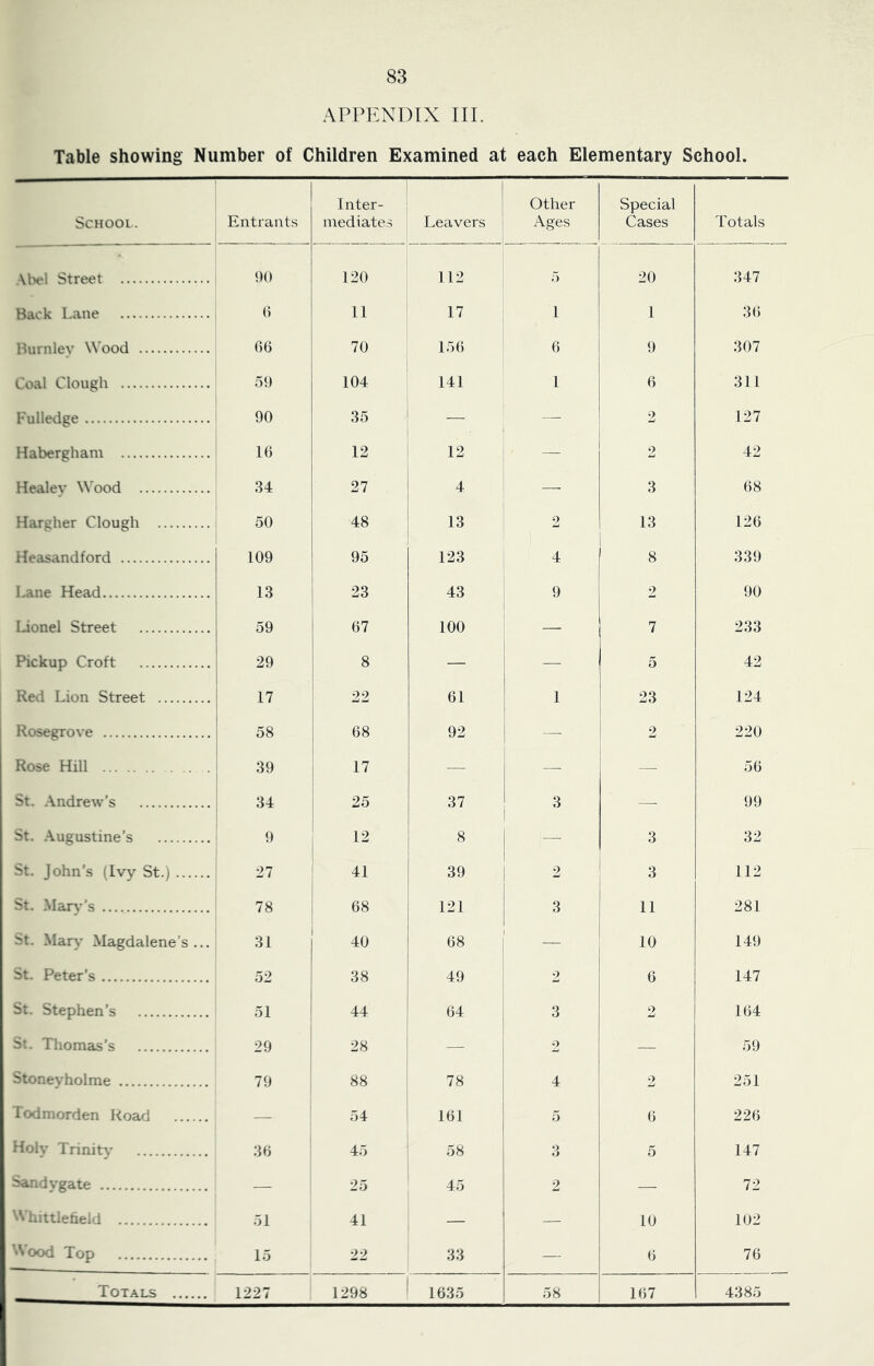 APPENDIX III. Table showing Number of Children Examined at each Elementary School. School. Entrants Inter- mediates Leavers Other Ages Special Cases Totals .Mvl Street 1)0 120 112 5 20 347 Back Lane () 11 17 1 1 36 Burnlev Wood 0(3 70 156 6 9 307 Coal Clough 51) 104 141 1 6 311 Fulledge 90 35 ! — — 2 127 Habergham 16 12 12 — 2 42 Healev Wood 34 27 4 — 3 68 Hargher Clough 50 48 13 2 13 1 126 Heasandford 109 95 123 4 1 8 339 I^ne Head 13 23 43 9 2 90 Lionel Street 59 67 100 — 7 233 Pickup Croft 29 8 — — 5 42 Red Lion Street 17 22 61 1 23 124 Rosegrove 58 1 68 92 — 2 220 Rose Hill 39 17 — — 56 St. Andrew’s 34 ! 25 37 3 99 St. Augustine’s 9 12 ! ^ I — 3 32 St. John’s (Ivy St.) 27 41 39 1 2 3 112 St. Mars ’s 78 68 121 3 11 281 St. Mar>' Magdalene’s... i 31 40 i 1 — 10 149 St. Peter’s 52 38 49 2 6 147 St. Stephen’s 51 44 ' 64 3 2 164 St. Thomas’s 29 28 — 2 — 59 Stonevholme 79 88 78 4 2 251 Fodmorden Road — 54 161 5 6 226 Holv Trinity 36 I 45 58 3 5 147 Sandvgate — 25 45 2 — 72 Whittiefieid 51 41 — 10 102 ^^ood Top 15 22 33 1 « 76 Totals 1227 1298 1635 58 1 167 4385