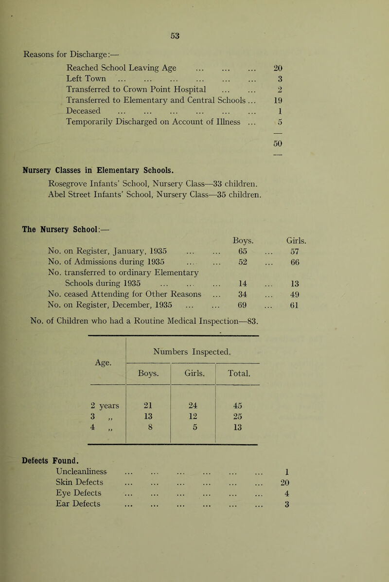 Reasons for Discharge:— Reached School Leaving Age ... ... ... 20 Left Town ... ... ... ... ... ... 3 Transferred to Crown Point Hospital ... ... 2 Transferred to Elementary and Central Schools ... 19 Deceased ... ... ... ... ... ... 1 Temporarily Discharged on Account of Illness ... 5 50 Nursery Classes in Elementary Schools. Rosegrove Infants’ School, Nursery Class—33 children. Abel Street Infants’ School, Nursery Class—35 children. The Nursery School:— Boys. Girls. No. on Register, January, 1935 65 57 No. of Admissions during 1935 No. transferred to ordinary Elementary 52 66 Schools during 1935 14 13 No. ceased Attending for Other Reasons 34 49 No. on Register, December, 1935 69 61 No. of Children who had a Routine Medical Inspection—83. Age. Numbers Inspected. Boys. Girls. Total. 2 years 21 24 45 3 „ 13 12 25 4 „ 8 5 13 Defects Found. Uncleanhness Skin Defects Eye Defects Ear Defects 1 20 4 3