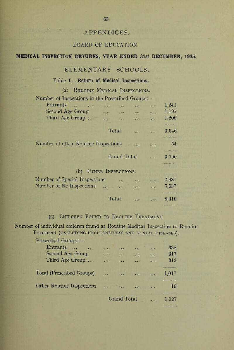 APPENDICES. BOARD OF EDUCATION. MEDICAL INSPECTION RETURNS, YEAR ENDED 31st DECEMBER, 1935. ELEMENTARY SCHOOLS. Table L—Return of Medical Inspections. (a) Routine Medical Inspections. Number of Inspections in the Prescribed Groups: ■ Entrants ... . . ... ... ... ... 1,241 Second Age Group 1,197 Third Age Group ... ... ... ... ... 1,208 Total 3,646 Number of other Routine Inspections ... ... 54 Grand Total ... 3 700 (b) Other Inspections. Number of Special Inspections ... ... ... 2,68J Number of Re-Inspections ... ... ... ... 5,637 Total 8,318 (c) Chiidren Found to Require Treatment. Number of individual children found at Routine Medical Inspection to Require Treatment (excluding uncleanliness and dental diseases). Prescribed Groups; — Entrants 388 Second Age Group 317 Third Age Group 312 Total (Prescribed Groups) ... ... ... ... 1,017 Other Routine Inspections ... ... ... ... 10 Grand Total ... 1,027