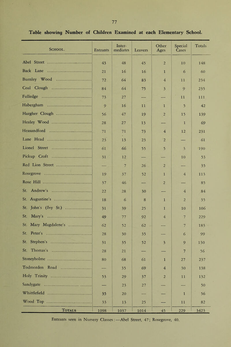 Tabic showing Number of Children Examined at each Elementary School. School. Entrants Inter- mediates Leavers Other Ages Special Cases Totals Abel Street 43 48 45 2 10 148 Back Lane 21 16 16 1 6 60 Burnley Wood 72 64 83 4 11 234 Coal Clough 84 64 75 3 9 235 Fulledge 73 27 — — 11 111 Habergham 9 16 11 1 5 42 Hargher Clough 56 47 19 2 15 139 Healey Wood 28 27 13 — 1 69 Heasandford 71 71 73 4 12 231 Lane Head 23 13 23 2 — 61 Lionel Street 61 66 55 5 3 190 Pickup Croft 31 12 — — 10 53 Red Lion Street — 7 26 2 — 35 Rosegrove 19 37 52 1 4 113 Rose Hill 37 46 — 2 — 85 St. Andrew's 22 28 30 — 4 84 St. Augustine’s 18 6 8 1 2 35 St. John's (Ivy St.) 31 39 25 1 10 106 St, Mary’s 49 77 92 4 7 229 St. Mary Magdalene’s 62 52 62 — 7 183 St. Peter’s 28 30 35 — 6 99 St. Stephen’s 31 35 52 3 9 130 St. Thomas’s 28 21 — — 7 56 Stoneyholme 80 68 61 1 27 237 Todmorden Road — 35 69 4 30 138 Holy Trinity 53 29 37 2 11 132 Sandygate — 23 27 — — 50 Whittlefield 35 20 — — 1 56 Wood Top 33 13 25 — 11 82 Totals 1098 1037 1014 45 229 3423 Entrants seen in Nursery Classes:—Abe! Street, 47; Rosegrove, 40,