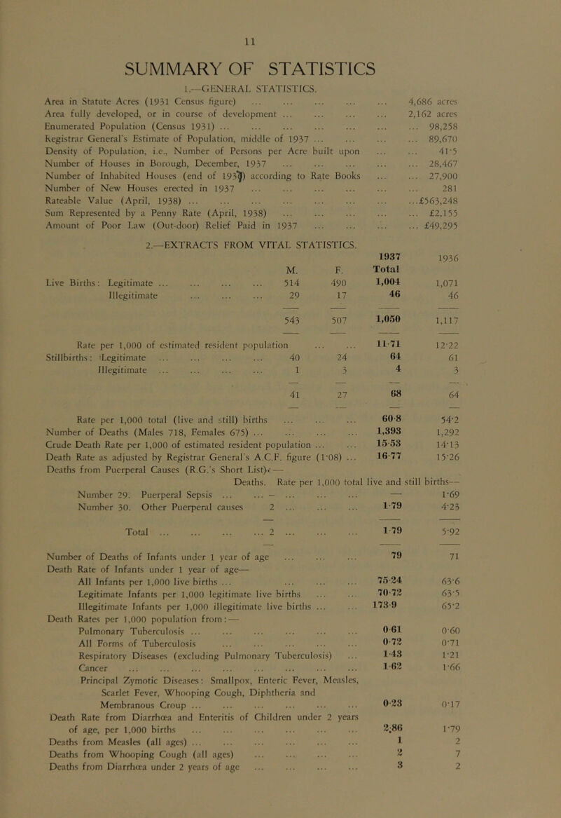 SUMMARY OF STATISTICS l.--GKNliRAL STATISTICS. Area in Statute Acres (1931 Census figure) 4,686 acres Area fully developed, or in course of development ... 2,162 acres Enumerated Population (Census 1931) ... 98,258 Registrar General’s Estimate of Population, middle of 1937 ... 89,670 Density of Population, i.e., Number of Persons per Acre built upon 41-5 Number of Houses in Borough, December, 1937 ... 28,467 Number of Inhabited Houses (end of 193^) according to Rate Books ... 27,900 Number of New Houses erected in 1937 . . ... 281 Rateable Value (April, 1938) ... ...£563,248 Sum Represented by a Penny Rate (April, 1938) ... £2,155 Amount of Poor Law (Out-dcKir) Relief Paid in 1937 ... £49,295 2.—EXTRACTS FROM VITAL STATISTICS. 1937 1936 M. F. Total Live Births; Legitimate ... ... ... ... 514 490 1,004 1,071 Illegitimate ... ... ... 29 17 46 46 543 507 1,050 1,117 Rate per 1,000 of estimated resident population n 71 12-22 Stillbirths: ^Legitimate ... ... ... ... 40 24 64 61 Illegitimate ... ... ... ... 1 3 4 3 41 27 68 64 Rate per 1,000 total (live and still) births 60 8 54-2 Number of Deaths (Males 718, Females 675) ••• 1,393 1,292 Crude Death Rate per 1,000 of estimated resident population 1553 14-13 Death Rate as adjusted by Registrar General’s A.C.F. figure (1-08) ... 16 77 15-26 Dc-aths from Puerperal Causes (R.G.’s Short List)-; — Deaths. Rate per 1,000 total live and still births— Number 29. Puerperal Sepsis ... ... — ... — 1-69 Number 30. Other Puerperal causes 2 1 79 4-23 Total ... ... ... ... 2 ... 1 79 5-92 Number of Deaths of Infants under 1 year of age 79 71 Death Rate of Infants under 1 year of age— All Infants per 1,000 live births ... . . . 75 24 63-6 Legitimate Infants per 1,000 legitimate live births . . . 70 72 63-5 Illegitimate Infants per 1,000 illegitimate live births 173 9 65-2 Death Rates per 1,000 population from: — Pulmonary Tuberculosis ... 0 61 0-60 All Forms of Tuberculosis 0-72 0-71 Respiratory Diseases (excluding Pulmonary Tuberculosis) 1 43 1-21 Cancer ..; 1 62 1-66 Principal Zymotic Diseases: Smallpox, Enteric Fever, Measles, Scarlet Fever, 'Whooping Cough, Diphtheria and Membranous Croup ... ... 023 0-17 Death Rate from Diarrhoea and Enteritis of Children under 2 years of age, per 1,000 births . . . 2;86 1-79 Deaths from Measles (all ages) ... ... 1 2 Deaths from Whooping Cough (ail ages) 2 7 Deaths from Diarrhoea under 2 years of age 3 2