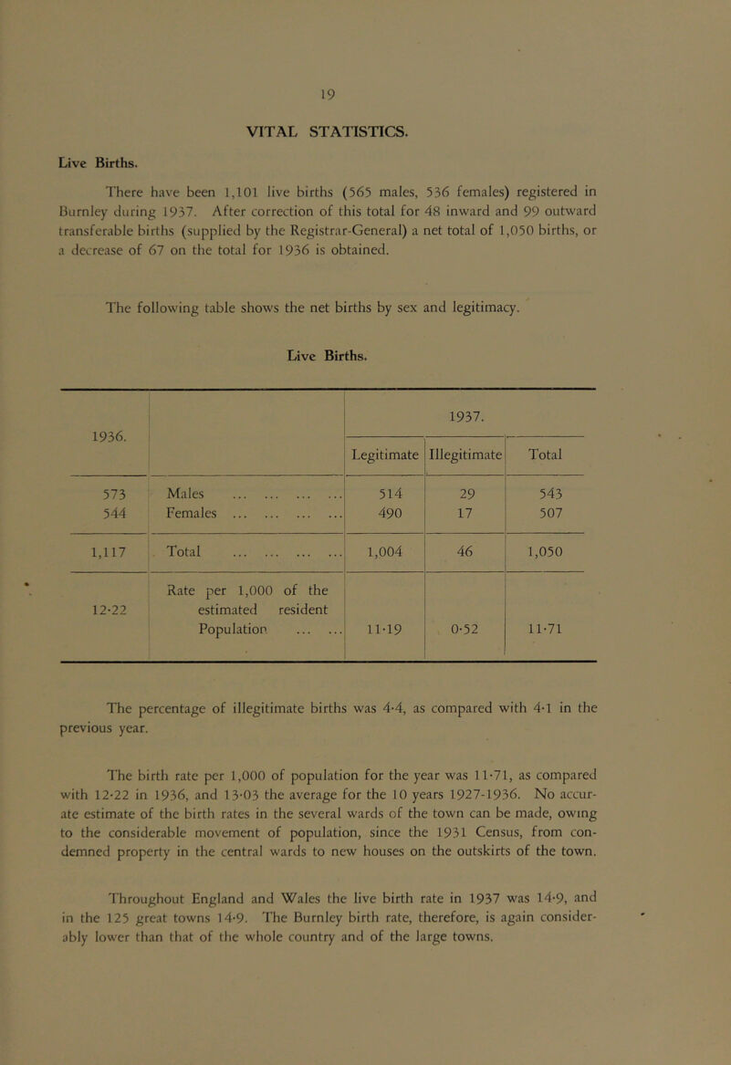 VITAL STATISTICS. Live Births. There have been 1,101 live births (565 males, 536 females) registered in Burnley during 1937. After correction of this total for 48 inward and 99 outward transferable births (supplied by the Registrar-General) a net total of 1,050 births, or a decrease of 67 on the total for 1936 is obtained. The following table shows the net births by sex and legitimacy. Live Births. 1936. 1937. Legitimate Illegitimate Total 573 Males 514 29 543 544 Females 490 17 507 1,117 Total 1,004 46 1,050 Rate per 1,000 of the 12-22 estimated resident Population 11-19 0-52 11-71 The percentage of illegitimate births was 4-4, as compared with 4'1 in the previous year. The birth rate per 1,000 of population for the year was 11-71, as compared with 12-22 in 1936, and 13-03 the average for the 10 years 1927-1936. No accur- ate estimate of the birth rates in the several wards of the town can be made, owing to the considerable movement of population, since the 1931 Census, from con- demned property in the central wards to new houses on the outskirts of the town. Throughout England and Wales the live birth rate in 1937 was 14-9, and in the 125 great towns 14-9. The Burnley birth rate, therefore, is again consider- ably lower than that of the whole country and of the large towns.