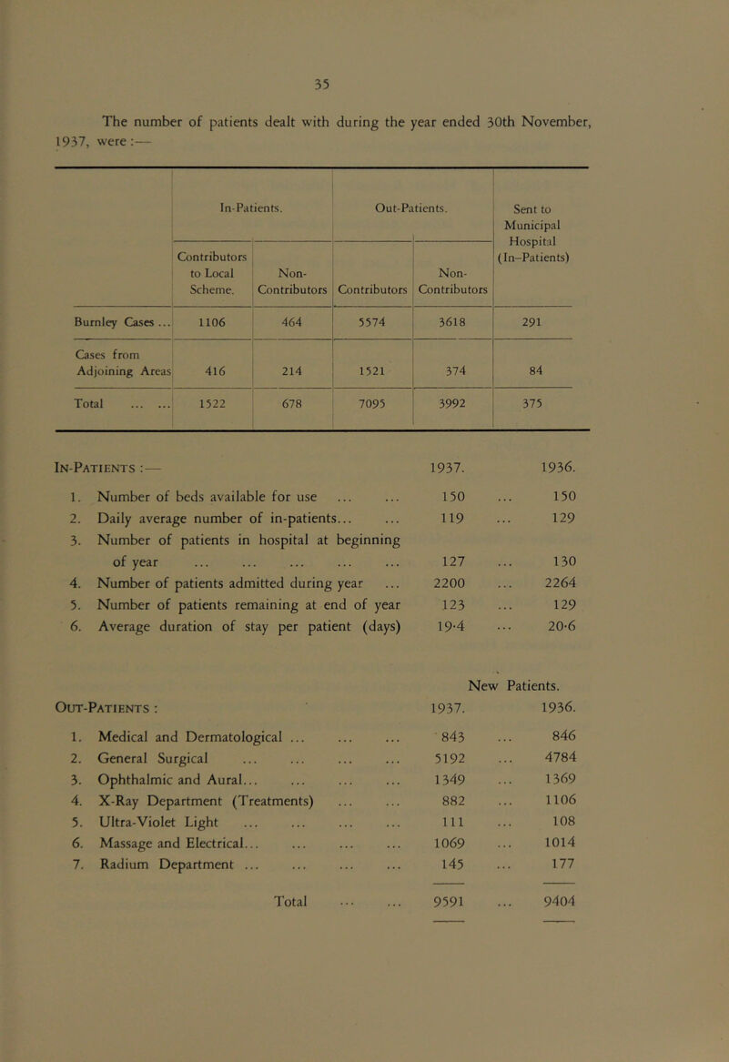The number of patients dealt with during the year ended 30th November, 1937, were :— In-Patients. Out-Patients. Sent to Municipal Hospital (In-Patients) Contributors to Local Scheme. Non- Contributors Contributors Non- Contributors Burnley Cases ... 1106 464 5574 3618 291 Cases from Adjoining Areas 416 214 1521 374 84 Total 1522 678 7095 3992 375 In-Patients :— 1937. 1936. 1. Number of beds available for use 150 150 2. Daily average number of in-patients... 119 129 3. Number of patients in hospital at beginning of year 127 130 4. Number of patients admitted during year 2200 2264 5. Number of patients remaining at end of year 123 129 6. Average duration of stay per patient (days) 19-4 20-6 Out-Patients : New 1937. Patients. 1936. 1. Medical and Dermatological ... 843 846 2. General Surgical 5192 4784 3. Ophthalmic and Aural... 1349 1369 4. X-Ray Department (Treatments) 882 1106 5. Ultra-Violet Light 111 108 6. Massage and Electrical... 1069 1014 7. Radium Department ... 145 177 Total 9591 9404