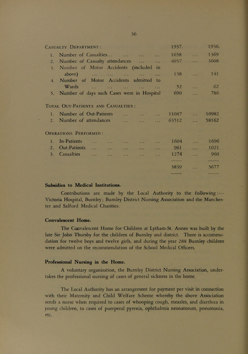 Casualty Department : 1937. 1936. 1. Number of Casualties... 1658 1369 2. Number of Casualty attendances 4957 3608 3. Number of Motor Accidents (included in above) 138 141 4. Number of Motor Accidents admitted to Wards 52 62 5. Number of days such Cases were in Hospital os so o 786 Total Out-Patients and Casualties : 1. Number of Out-Patients 11087 10982 2. Number of attendances 63512 58162 Operations Performed : 1. In-Patients 1604 1696 2. Out-Patients 961 1021 3. Casualties 1274 960 3839 3677 Subsidies to Medical Institutions. Contributions are made by the Local Authority to the following:— Victoria Hospital, Burnley; Burnley District Nursing Association and the Manches- ter and Salford Medical Charities. Convalescent Home. The Convalescent Home for Children at Lytham-St. Annes was built by the late Sir John Thursby for the children of Burnley and district. There is accommo- dation for twelve boys and twelve girls, and during the year 288 Burnley children were admitted on the recommendation of the School Medical Officers. Professional Nursing in the Home. A voluntary organisation, the Burnley District Nursing Association, under- takes the professional nursing of cases of general sickness in the home. The Local Authority has an arrangement for payment per visit in connection with their Maternity and Child Welfare Scheme whereby the above Association sends a nurse when required to cases of whooping cough, measles, and diarrhma in young children, to cases of puerperal pyrexia, ophthalmia neonatorum, pneumonia, etc.