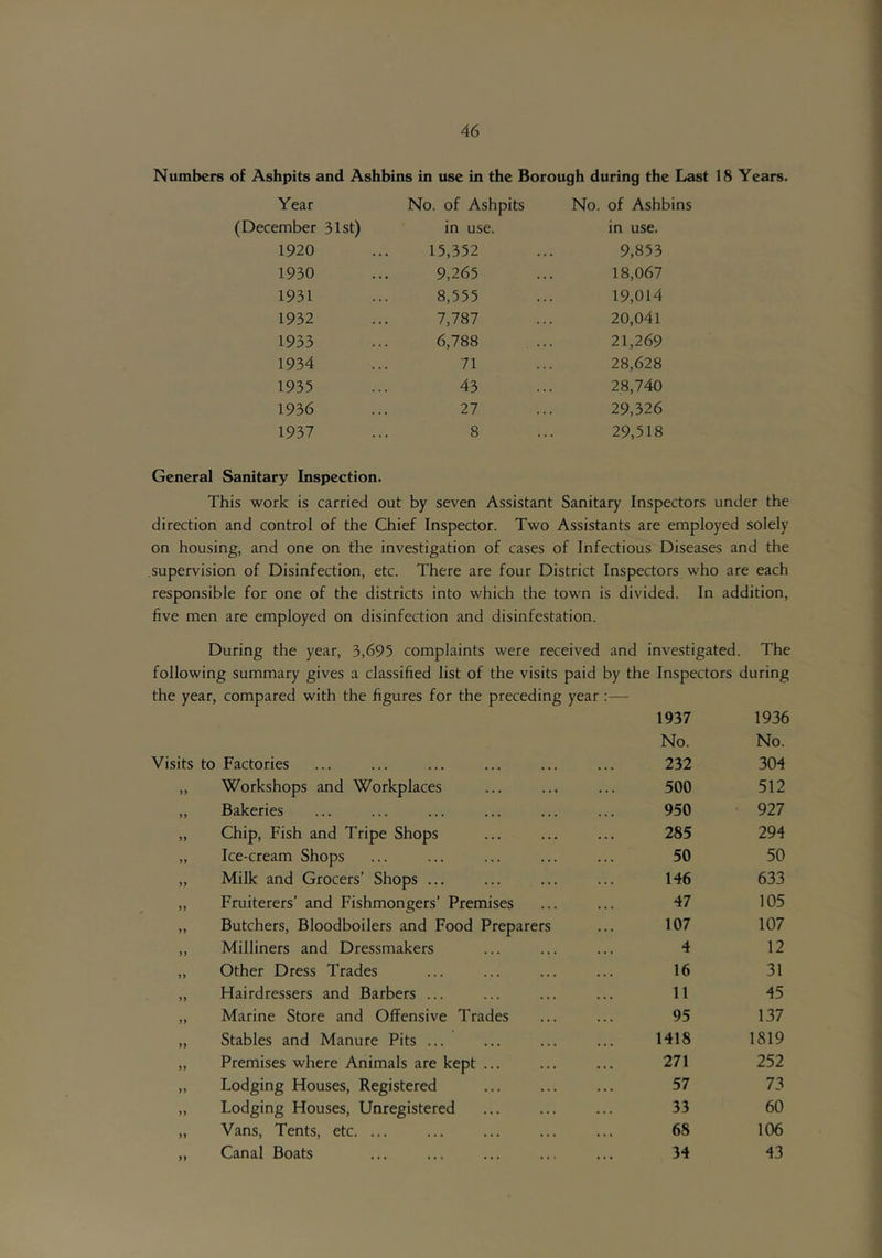 Numbers of Ashpits and Ashbins in use in the Borough during the Last 18 Years. Year No. of Ashpits No. of Ashbins (December 31st) in use. in use. 1920 15,352 9,853 1930 9,265 18,067 1931 8,555 19,014 1932 7,787 20,041 1933 6,788 21,269 1934 71 28,628 1935 43 2.8,740 1936 27 29,326 1937 8 29,518 General Sanitary Inspection. This work is carried out by seven Assistant Sanitary Inspectors under the direction and control of the Chief Inspector. Two Assistants are employed solely on housing, and one on the investigation of cases of Infectious Diseases and the supervision of Disinfection, etc. There are four District Inspectors who are each responsible for one of the districts into which the town is divided. In addition, five men are employed on disinfection and disinfestation. During the year, 3,695 complaints were received and investigated. The following summary gives a classified list of the visits paid by the Inspectors during the year, compared with the figures for the preceding year :— 1937 No. 1936 No. Visits to Factories 232 304 >> Workshops and Workplaces 500 512 Bakeries 950 927 Chip, Fish and Tripe Shops 285 294 )) Ice-cream Shops 50 50 )) Milk and Grocers’ Shops ... 146 633 »> Fruiterers’ and Fishmongers’ Premises 47 105 Butchers, Bloodboilers and Food Preparers 107 107 Milliners and Dressmakers 4 12 Other Dress Trades 16 31 Hairdressers and Barbers ... 11 45 f> Marine Store and Offensive Trades 95 137 9 9 Stables and Manure Pits ... 1418 1819 99 Premises where Animals are kept ... 271 252 99 Lodging Houses, Registered 57 73 99 Lodging Houses, Unregistered 33 60 99 Vans, Tents, etc. ... 68 106 99 Canal Boats 34 43