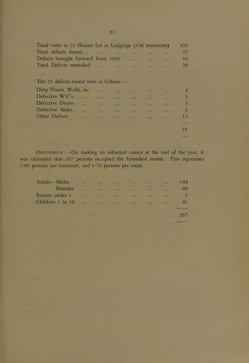 Total visits to 23 Houses Let in Lodgings (136 tenements) 439 Total defects found... ... ... ... ... ... 25 Defects brought forward from 1936 ... ... ... 10 Total Defects remedied ... ... ... ... ... 20 The 25 defects found were as follows :— Dirty Floors, Walls, etc. ... ... ... ••• ... 4 Defective W.C’s. ... ... ... ... ... ... 3 Defective Drains ... ... ... ... ... ... 3 Defective Sinks ... ... ... ... ... ... 2 Other Defects ... ... ... ... ... 13 25 Occupants :—On making an informal census at the end of the year, it was estimated that 267 persons occupied the furnished rooms. This represents 1-96 persons per tenement, and 1-76 persons per room. Adults—Males ... ... ... ... ••• ... 144 Females ... ... ... ... ... ... 80 Infants under 1 ... ... ... ... ... 2 Children 1 to 10 ... ... ... ... ... ... 41 267