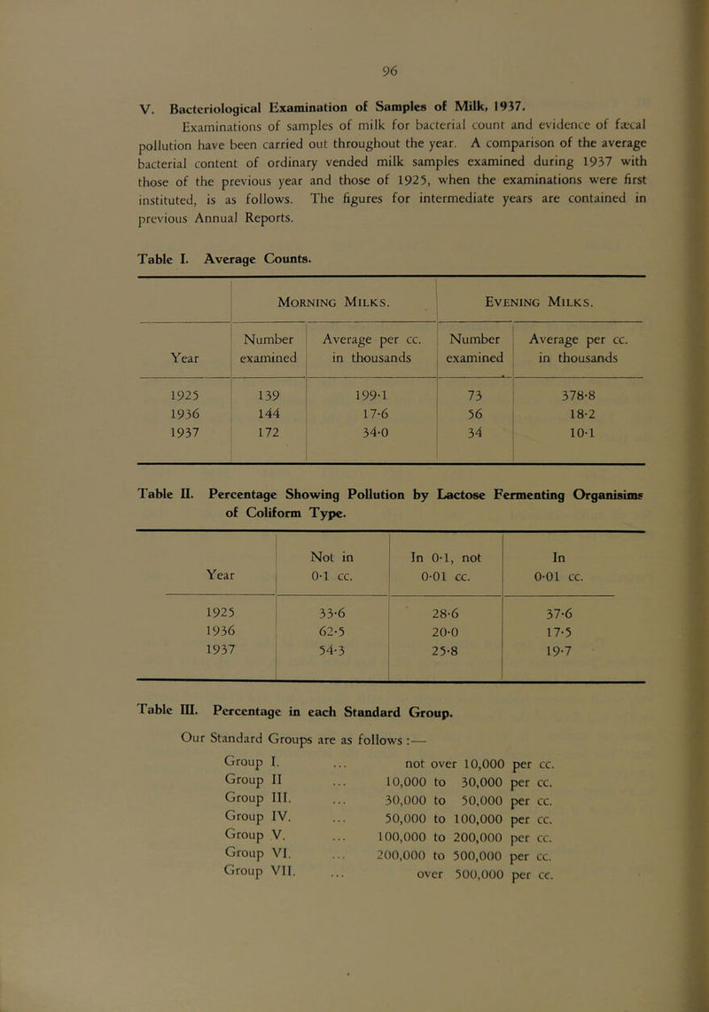 V. Bacteriological Examination of Samples of Milk, 1937. Examinations of samples of milk for bacterial count and evidence of fa;cal pollution have been carried out throughout the year. A comparison of the average bacterial content of ordinary vended milk samples examined during 1937 with those of the previous year and those of 1925, when the examinations were first instituted, is as follows. The figures for intermediate years are contained in previous Annual Reports. Table I. Average Counts. Morning Milks. Evening Milks. Year Number examined Average per cc. in thousands Number examined Average per cc. in thousands 1925 139 199-1 73 378-8 1936 144 17-6 56 18-2 1937 172 34-0 34 10-1 Table II. Percentage Showing Pollution by Lactose Fermenting Organisims of Coliform Type. Year Not in 0-1 cc. In 0-1, not 0-01 cc. In 0-01 cc. 1925 33-6 28-6 37-6 1936 62-5 20-0 17-5 1937 54-3 25-8 19-7 Table III. Percentage in each Standard Group. Our Standard Groups are as follows :— Group I. Group II Group III. Group IV. Group V. Group VI. Group VII. not over 10,000 per cc. 10,000 to 30,000 per cc. 30,000 to 50,000 per cc. 50,000 to 100,000 per cc. 100,000 to 200,000 per cc. 200,000 to 500,000 per cc. over 500,000 per cc.