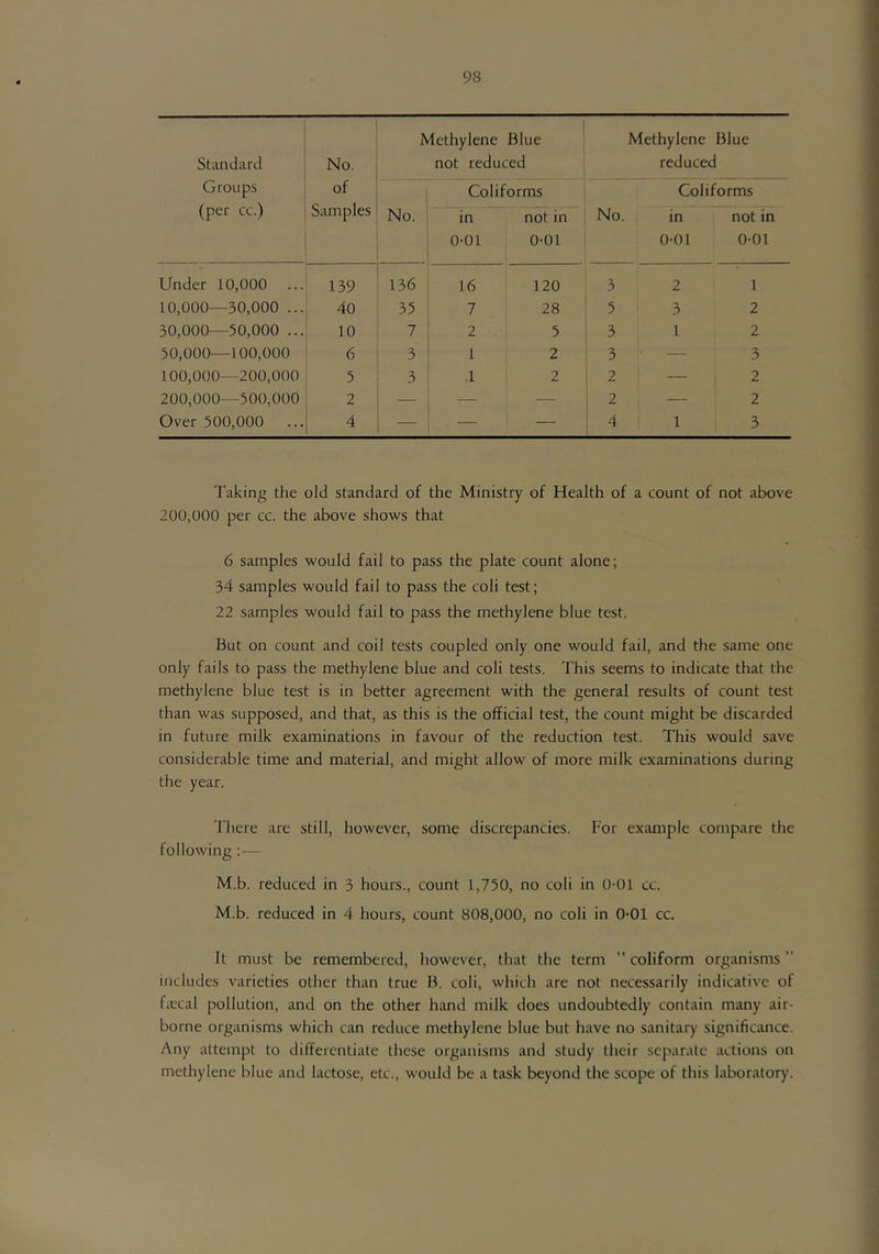 Standard Groups (per cc.) No. of Samples Methylene Blue not reduced 1 Methylene Blue reduced No. Coliforms No. Coliforms in 0-01 not in 0-01 in 0-01 not in 0-01 Linder 10,000 ... 139 136 16 120 3 2 1 10,000-—30,000 ... 40 35 7 28 5 3 2 30,000—50,000 ... 10 7 2 5 ! 3 1 2 50,000—100,000 6 3 1 2 ; 3 — 3 100,000—200,000 5 3 .1 2 2 — i 2 200,000—500,000 2 — — — i 2 ■— 2 Over 500,000 ... 4 — — — i 4 1 3 Taking the old standard of the Ministry of Health of a count of not above 200,000 per cc. the above shows that 6 samples would fail to pass the plate count alone; 34 samples would fail to pass the coli test; 22 samples would fail to pass the methylene blue test. But on count and coil tests coupled only one would fail, and the same one only fails to pass the methylene blue and coli tests. This seems to indicate that the methylene blue test is in better agreement with the general results of count test than was supposed, and that, as this is the official test, the count might be discarded in future milk examinations in favour of the reduction test. This would save considerable time and material, and might allow of more milk examinations during the year. There are still, however, some discrepancies. For example compare the following :— M.b. reduced in 3 hours., count 1,750, no coli in O-Oi cc. M.b. reduced in 4 hours, count 808,000, no coli in O-Ol cc. It must be remembered, however, that the term ” coliform organisms ” includes varieties other than true B. coli, which are not necessarily indicative of fascal pollution, and on the other hand milk does undoubtedly contain many air- borne organisms which can reduce methylene blue but have no sanitary significance. Any attempt to differentiate these organisms and study their .separate actions on methylene blue and lactose, etc., would be a task beyond the scope of this laboratory.