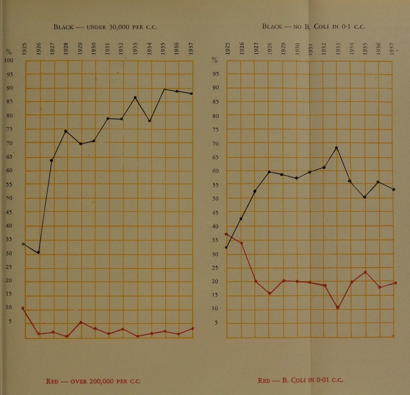1925 Black — under 30,000 per c.c. (N (N <N (N cTS rTS fTV m fA fA fA fA Os Os Os OV Os Os OV OV OV Os Os OV rH Red — OVER 200,000 per C.C. Black — no B. Coli in 0-1 c.c. Ai Al A1 Al fA fA fA fA fA fA fA fA Os Os 0'^ OV OV OV OV OV OV Os Os Os Os • rH *-< wM — Red — B. Coli in 0*01 c.c,