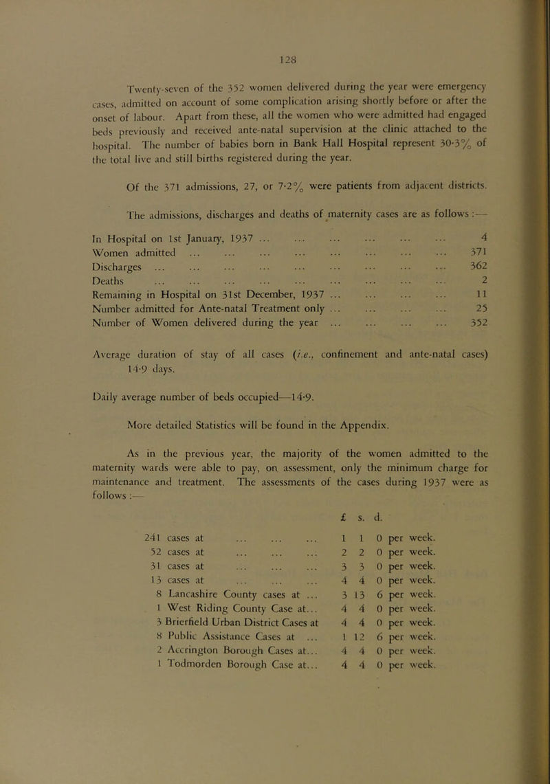 Twenty-seven of the 352 women delivered during the year were emergency cases, admitted on account of some complication arising shortly before or after the onset of labour. Apart from these, all the women who were admitted had engaged beds previously and received ante-natal supervision at the clinic attached to the hospital. The number of babies born in Bank Hall Hospital represent 30-3% of the total live and still births registered during the year. Of the 371 admissions, 27, or 7-2% were patients from adjacent districts. The admissions, discharges and deaths of maternity cases are as follows : — In Hospital on 1st January, 1937 ... 4 Women admitted 371 Discharges 362 Deaths 2 Remaining in Hospital on 31st December, 1937 ... 11 Number admitted for Ante-natal Treatment only ... 25 Number of Women delivered during the year ... ... 352 Average duration of stay of all cases {ie., confinement and ante-natal cases) 14-9 days. Daily average number of beds occupied—14-9. More detailed Statistics will be found in the Appendix. As in the previous year, the majority of the women admitted to the maternity wards were able to pay, on assessment, only the minimum charge for maintenance and treatment. The assessments of the cases during 1937 were as follows ;— £ s. d. 241 cases at 1 1 0 per week. 52 cases at 2 2 0 per week. 31 cases at 3 3 0 per week. 13 cases at 4 4 0 per week. 8 Lancashire County cases at ... 3 13 6 per week. 1 West Riding County Case at... 4 4 0 per week. 3 Brierfield Urban District Cases at 4 4 0 per week. S Public Assistance Cases at 1 12 6 per week. 2 Accrington Borough Cases at... 4 4 0 per week. 1 1 odmorden Borough Case at... 4 4 0 per week.