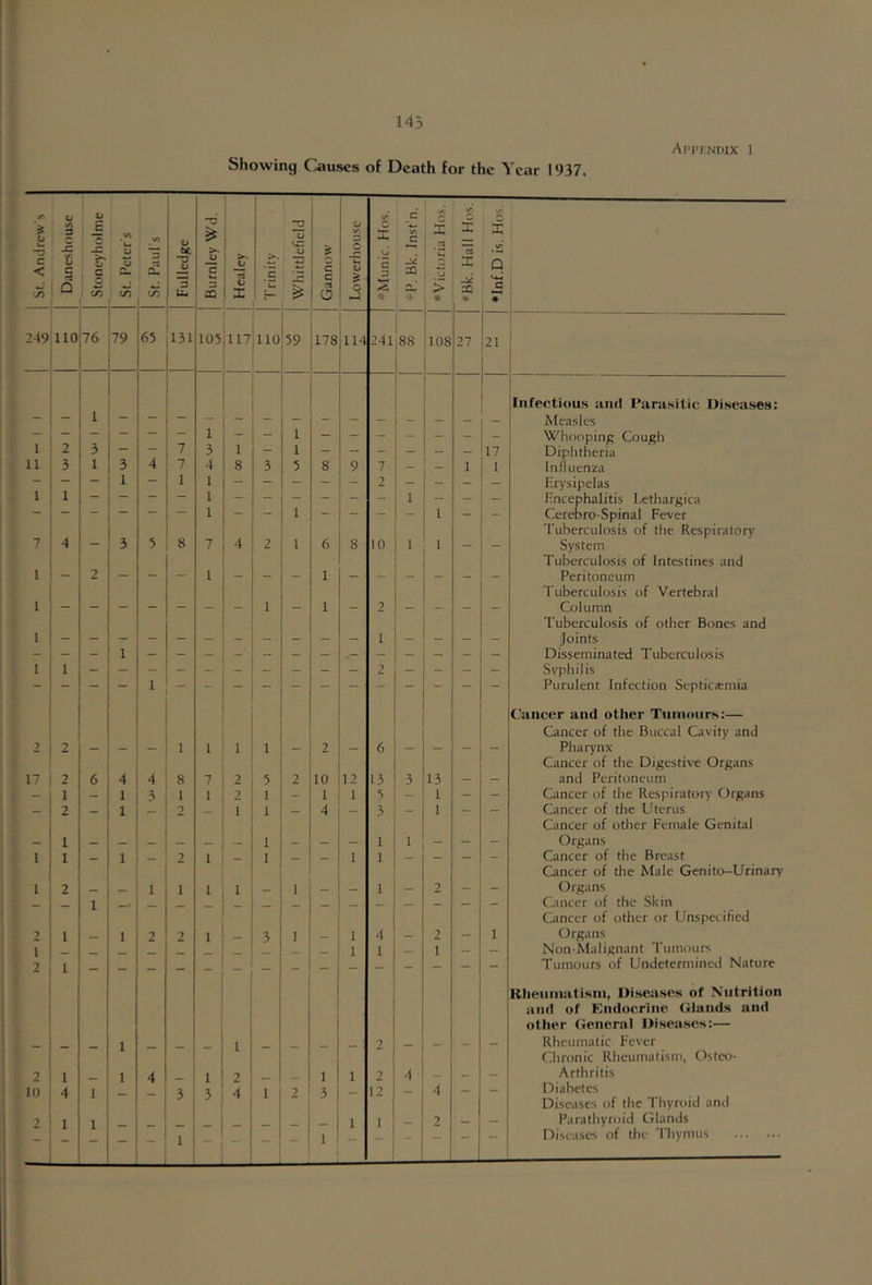 Api'hndix 1 Showing Causes of Death for the Year 1937. ■■n > Ui -3 C < '75 249 Daneshouse li E -C c il St. Peter’s St. Paul's Fulledge Burnley Wd. Healey Trinity Whittlefield j Gannnw Lowerhouse \r. X U ’c <<p-4 * Bk. Jnst'n. I * Victoria Hos. j *Bk. Hall Hos. q C * 110 76 79 65 131 105 117 110 59 178 114 241 88 108 27 21 Infectious siiul Parasitic Diseases: Measles Whooping Cough 1 2 3 “ — 7 3 1 — 1 17 Diphtheria 11 3 1 3 4 7 4 8 3 5 8 9 7 1 1 Influenza — — — 1 — 1 1 - - - - 2 - - - Erysipelas 1 1 Encephalitis Lethargica - Cerebro-Spinal Fever Tuberculosis of the Respirator)’ 7 4 — 3 5 8 7 4 2 1 6 8 10 1 1 - - System Tuberculosis of Intestines and 1 2 1 1 Peritoneum Tuberculosis of Vertebral 1 — — — — — — 1 _ 1 — 2 — — — — Column Tuberculosis of other Bones and 1 1 Joints 1 Disseminated Tuberculosis 1 1 - _ — - - - — _ — — 2 — — - — Syphilis 1 Purulent Infection Septictemia Cancer and other Tumours:— Cancer of the Buccal Cavity and 2 2 — — — 1 1 1 1 — 2 — 6 — — — - Phar)'nx Cancer of the Digestive Organs 17 2 6 4 4 8 7 2 5 2 10 12 13 3 13 — — and Peritoneum — 1 _ 1 3 1 1 2 1 — 1 1 5 _ 1 — — Cancer of the Respiratory Organs _ 2 — 1 2 1 1 — 4 — 3 — 1 _ _ Cancer of the Uterus Cancer of other Female Genital 1 — — — 1 — — — 1 1 _ — _ Organs 1 1 1 2 1 1 — — 1 1 — — — — Cancer of the Breast Cancer of the Male Genito—Urinary 1 2 1 1 1 1 1 — _ 1 — 2 — — Organs Cancer of the Skin Cancer of other or Unspecified 2_ 1 1 2 2 1 _ 3 1 1 4 — 2 — 1 Organs 1 1 1 1 — — Non-Malignant Tumours 2 1 Tumours of Undetermined Nature Rheumatism, Diseases of Nutrition and of Endocrine Glands and 1 other General Diseases:— Rheumatic Fever Chronic Rheumatism, Ostco- 2 1 1 4 1 2 1 1 2 4 — — Arthritis 10 4 1 3 3 4 1 2 3 __ 12 — 4 — Diabetes Diseases of the Thyroid and 2 1 1 1 1 2 _ — Parathyroid Glands - - 1 “ ' -- - - I 1 — — Diseases of the Thymus