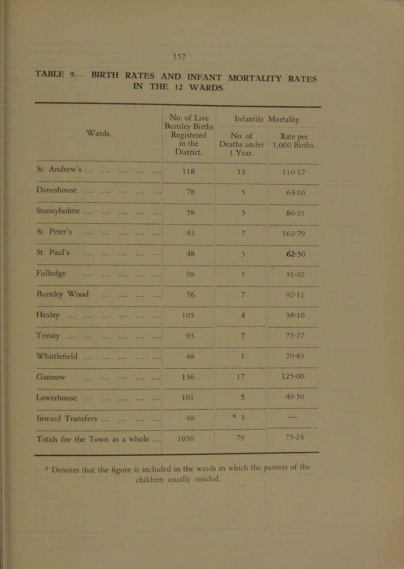 TABLE 9— BIRTH RATES AND INFANT MORTALITY RATES IN THE 12 WARDS. Wards. No. of Live Burnley Births Registered in the District. Infantile Mortality. No. of Deaths under 1 Year. Rate per 1,000 Births. St. Andrew’s 118 13 110-17 Daneshouse 78 — 5 64-10 Stoneyholme 58 5 86-21 St Peter’s 43 7 1 162-79 St. Paul’s 48 3 62-50 Fulledge 98 5 51-02 Burnley Wood 76 7 92-11 Healey 105 4 38-10 Trinity 93 7 75-27 Whittlefield 48 1 20-83 Gannow ... 136 17 125-00 Lowerhouse 101 5 49-50 Inward Transfers 48 ••(= 3 — Totals for the Town as a whole ... 1050 79 75-24 * Denotes that the figure is included in the wards in which the parents of the children usually resided.