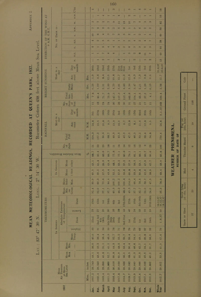 MEAN METEOROLOGICAL READINGS, RECORDED AT QUEEN’S PARK, 1937. Appendix 2 Lat. : 53° 47' 30 N. Long. : 2° 14' 30 W. Barometer Cistern 458 feet above Mean Sea Level. 5 0 *** > < 2 1 1 *“ SC'I >• HO (A Tp (A OT. H O w -p 2 2 1 1 1 1 . 43 pH |H, V , Q°§ 04 04 (/3 CO* O'! d 04* d p^ (/) Hrs. 3.63 H X* d H-l £ 33 d 'Z> _ ^ C/2 Ol 43 43 ' 43 43 43 43 43 T1 43 43 cCh^ d 4-4 4-1 tx « 00 •C 00 CO 05 O t'H X X X X 1-4 hJ 2 ^ a 05 o 05 X x’ 05 04* x* Ol 05 Tp < iii <g S ” Ol 2 < CO 04 CO O'* 1/5 X 05 o X oi Tp X Tp as ™ *3 S r«. o* X 05* IC 04 p*^ X* X 05 Tp d o [£ k-4 o 1/5 »/5 X TP Tp Tp X X X IC r IH. CA O ^ CO CO X w X Ol <75 X X z ^ -3 C^l 04 04 —I — —i Ol X CO pH X X — pH X X •AlTplUmW 8An\3T9>r UU0IAJ 5? p^ 00 05 pH X pH X Oi X Q 55 C3 —» Tp 05 <75 Tp X X 04 cd 04 pH <7i pH X cd X 05 pH o* Ol X X S -r T CO -T* X X X ic X Tp Tp Tp o~ § n to 1/5 TP o X X 05 X X 05 Tp 2 O v2 05 P»* 1/5 04* pH 05 S id (75 Ol X X ^ — ’T CO CO T iC X X X X Tp X Tp 3 Ih C5 CO CO -f 04 04 TP O Tp X pH X X iJ'o 3 O o M -r d d o Tp d x* d pH X 3 3 -I tn 3.3 3 ,9*3 o £ O'! 04 ps d Tp X X IH. 04* Tp Tp «d S'® o CO 05 X HT Tp •p X X C4 Ol X C/) ai w 43 43 .c pH pH !>» .d 43 05 43 43 X XXX rt 4-* ■H T Ol 01 H S pH X o X fH O X U ■JS^AiOT 25 27 20 30 35 X X 44 40 34 X X 05 05 X Q. X w 33 H z w a o 2 o .3 O Date 22nd TJ ti njs 18th th 25th 29th 29th 10th (A X V. lA 27 th (A ■H X 24th j 1 1.8.371 1 < 04 O) X o (/) tsaqSiH 55 1/5 54 59 76 78 79 73 65 57 53 79 s d s i> g o Tp ■t 05 l-H 04 pH o -X X o o 05* cd X 04* X 05 d •p 05 d X •n* 1/5 •c X X x Tp X X °.S / o 04 -4 — 1/5 •c Tp -p X pH Ph X S'® 1 CD CO 1/5 05 CO -P -P X* •T fS s x’ Tp 04 Tp X X •r n a i CO X pH X 05 o X X X X 04 X 1 44 CO* •p 52, s X sg X X X X X 45. d Tp X X ifi 8 X X 3*^ X3 CO X o o 05 o 05 05 o X .a 05 05 05* 05 d 8 X d 05* 05 o 04 X 04 X 04 04 X 04 04 H 12 Cl •p 04 TP X pH pH 05 Tp — X pH d •d cd pH Tp X x’ td pH^ Ol* ; o s o 43 o CO <e »*» Feb. u €9 S May June July Aug. Sept. Oct. Not. Dec. Whol Year WEATHER PHENOMENA NUMBER OF DAYS OF