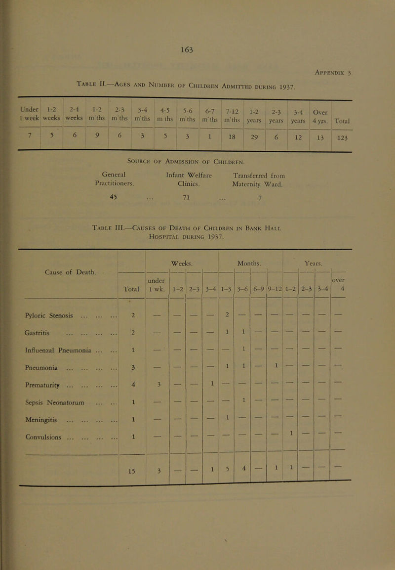 Appendix 3, Table II. Ages and Number oe Children Admitted during 1937. Under 1 week 1-2 weeks 2-4 weeks 1-2 mths 2-3 ni'ths 3-4 m'ths 4-5 m ihs 5-6 m'ths 1 6-7 m’ths 1 7-12 m'ths 1-2 ; years 2-3 years 3-4 years 1 Over 4 yrs. Total 7 5 6 9 6 3 5 3 : 1 18 ■ 29 ' 6 12 13 123 Source of Admission of Childrfn. General Practitioners. Infant Welfare Clinics. Transferred from Maternity Ward. 45 ... 71 7 Table III.—Causes of Death of Children in Bank Hall Hospital during 1937. Cause of Death. Weel <s. Mon ths. Ye: irs. Total under 1 wk. 1-2 2-3 3-4 1-3 3-6 6-9 9-12 1-2 2-3 3-4 over 4 Pyloric Stenosis 2 Gastritis 2 — — — — 1 1 — — — — — — Influenzal Pneumonia 1 — — — — 1 — — — — — — Pneumonia 3 — — — 1 1 — 1 — — — — Prematurity 4 3 — — 1 Sepsis Neonatorum 1 — — — — — 1 Meningitis 1 — — — — 1 Convulsions 1 — — — — — 1 15 3 — — 1 5 4 — 1 1 — — —