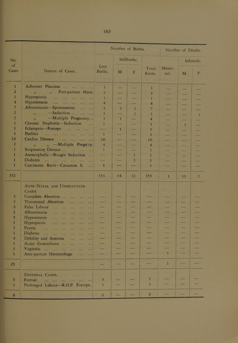 Number of Births. Number of Deaths. No. of Cases Nature of Cases. Stillbirths. 1 I Total Births. Mater- nal. Infantile. Live Births. ; M. I 1 F. M. 1 F. 1 Adherent Placenta 1 1 2 „ „ Post-partum Ha?m 2 __ __ 2 ' 1 Hyperpiesia 1 —— 1 4 Hyperemesis i 4 — 4 7 Albuminuria—Spontaneous 1 3 2 2 7 2 „ —Induction 1 — 1 2 1 2 „ —Multiple Pregnancy.. 3 1 — 4 _ 1 Chronic Nephritis—Induction 1 — — 1 1 1 Eclampsia—Forceps — 1 — 1 1 Pyelitis 1 — — 1 16 Cardiac Disease 16 — — 16 2 „ „ —Multiple Pregn’cy 4 — — 4 1 ' Respiratory Disease 1 — — 1 — 1 Anencephalic—Bougie Induction .. — — 1 1 — ■ 1 Diabetes — 1 1 - 1 Carcinoma Recti—Caesarean S. 1 — — 1 — — — 352 1 333 14 12 359 1 10 2 Ante-Natal and Undelivered Cases. 3‘ Complete Abortion — — — — — — — 2 Threatened Abortion — — — ■ — — — — 3 False Labour — — — — — — — 2 Albuminuria — — — — — — — 5 Hyperemesis — — — — — — — 1 Hyperpiesia — — — ' — — — 1 Pyuria — — — j — — — 1 Diabetes — — — — — — 4 Debility and Anaemia — — — 1 — — — 1 Acute Gonorrhoea — — — — — — 1 ' Vaginitis — — — — — — 1 1 Ante-partum Haemorrhage — — I 1 i — — — — 1 — — • External Cases. 5 Formal 5 — — 5 — — 1 Prolonged Labour—R.O.P. Forceps..] 1 — — 1 j ^ 6 6 — — 6 1 — — —