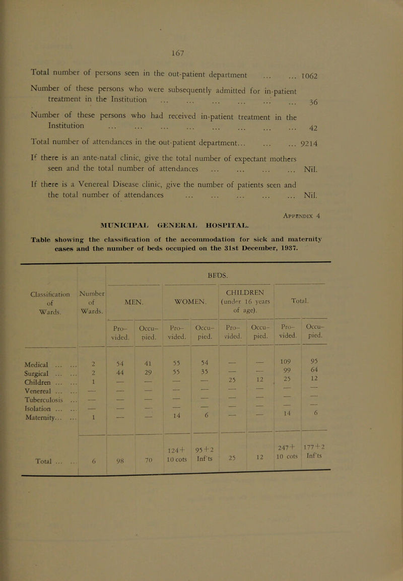 Total number of persons seen in the out-patient department Number of these persons who were subsequently admitted for in-patient treatment in the Institution Number of these persons who had received in-patient treatment in the Institution ... ... ... ... ... .. ... 42 Total number of attendances in the out-patient department 9214 1^ there is an ante-natal clinic, give the total number of expectant mothers seen and the total number of attendances ... ... ... ... Nil. If there is a Venereal Disease clinic, give the number of patients seen and the total number of attendances ... ... ... ... ... Nil. Appendix 4 IMUNICIPAI. GENEKAl. HOSPITAL. Table showing the classification of the accommodation for sick and maternity cases and the number of beds occupied on the 31st December, 1937. BEDS. Classification of Wards. Medical ... Surgical ... Children ... Venereal ... Tuberculosis Isolation ... Maternity... Total ... Number of Wards. MEN. Pro- Occu- vided. pied. 2 54 41 2 44 29 CHILDREN WOMEN. (under I6 years Total. of age). Pro- Occu- Pro- Occu- Pro- Occu- vided. pied. vided. ■ pied. vided. pied. 55 54 109 95 55 35 — — 99 64 — — 25 12 25 12 — — — — 1 6 98 14 124 + 70 10 cots 6 95 + 2 Inf’ts 25 14 6 247+ 177 + 2 12 10 cots Infts