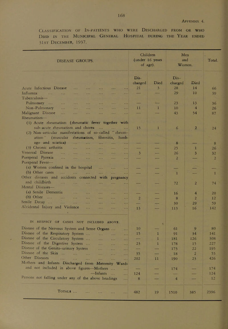 Appendix 4. Classification of In-patients who were Discharged from or who Died in the Municipal General Hospital during the Year ended 31 ST December, 1937. DISEASE GROUPS. Children (under 16 years of age). Men and Women. Total. Acute Infectious Disease Dis- charged 21 Died 3 Dis- charged 28 Died 14 66 Influenza — — 29 10 39 Tuberculosis— Pulmonary .... - 23 13 36 Non-Pulmonary 11 1 10 4 26 Malignant Disease — — 43 54 87 Rheumatism— (1) Acute rheumatism (rheumatic fever together with sub-acute rheumatism and chorea 15 1 6 2 24 (2) Non-articular manifestations of so-called '' rheum- atism ” (muscular rheumatism, fibrositis, lumb- ago and sciatica) ... 8 8 (3) Chronic arthritis — — 25 1 26 Venereal Disease 3 — 26 3 32 Puerperal Pyrexia — — 2 — 2 Puerperal Fever— (a) Women confined in the hospital (b) Other cases 1 1 Other diseases and accidents connected with pregnancy and childbirth 72 2 74 Mental Diseases— (a) Senile Dementia 16 4 20 (b) Other .... 2 ___ 8 2 12 Senile Decay ... 30 29 59 Accidental Injury and Violence 13 — 113 ' 16 142 IN RESPECT OF CASES NOT INCLUDED ABOVE. Disease of the Nervous System and Sense Organs ... 10 4 61 9 80 Disease of the Respiratory System ... 15 1 91 34 141 Disease of the Circulatory System ... — 1 181 126 308 Disease of the Digestive System ... 23 1 178 15 227 Disease of the Genito-urinary System — — 173 22 195 Disease of the Skin ... 35 18 2 55 Other Diseases 202 11 190 23 426 Mothers and Infants Discharged from Maternity Wards and not included in above figures—Mothers ... 174 174 —Infants ... 124 — — 124 Persons not falling under any of the above headings 8 — 4 — 12 Totals ... 482 19 1510 385 2396