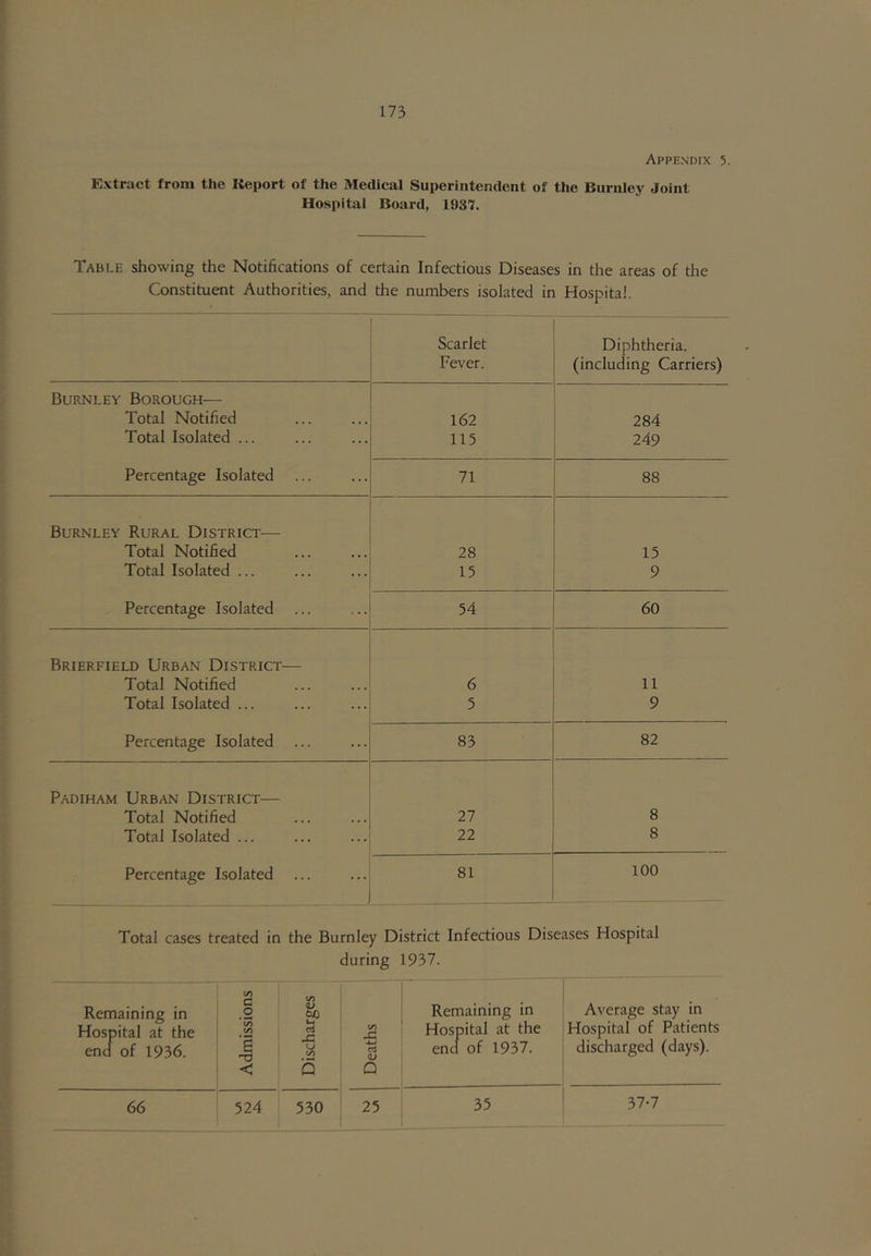 Appendix 5. Extract from the Iteport of the Medical Superintendent of the Burnley Joint Hospital Board, 1937. Table showing the Notifications of certain Infectious Diseases in the areas of the Constituent Authorities, and the numbers isolated in Hospital. Scarlet Fever. Diphtheria, (including Carriers) Burnley Borough— Total Notified 162 284 Total Isolated ... 115 249 Percentage Isolated ... 71 88 Burnley Rural District— Total Notified 28 15 Total Isolated ... 15 9 Percentage Isolated ... 54 60 Brierfield Urban District— Total Notified 6 11 Total Isolated ... 5 9 Percentage Isolated ... 83 82 Padiham Urban District— Total Notified 27 8 Total Isolated ... 22 8 Percentage Isolated 81 100 Total cases treated in the Burnley District Infectious Diseases Hospital during 1937. Remaining in Hospital at the end of 1936. Admissions Discharges Deaths Remaining in Hospital at the end of 1937. Average stay in Hospital of Patients discharged (days). 66 524 530 25 35 37'7