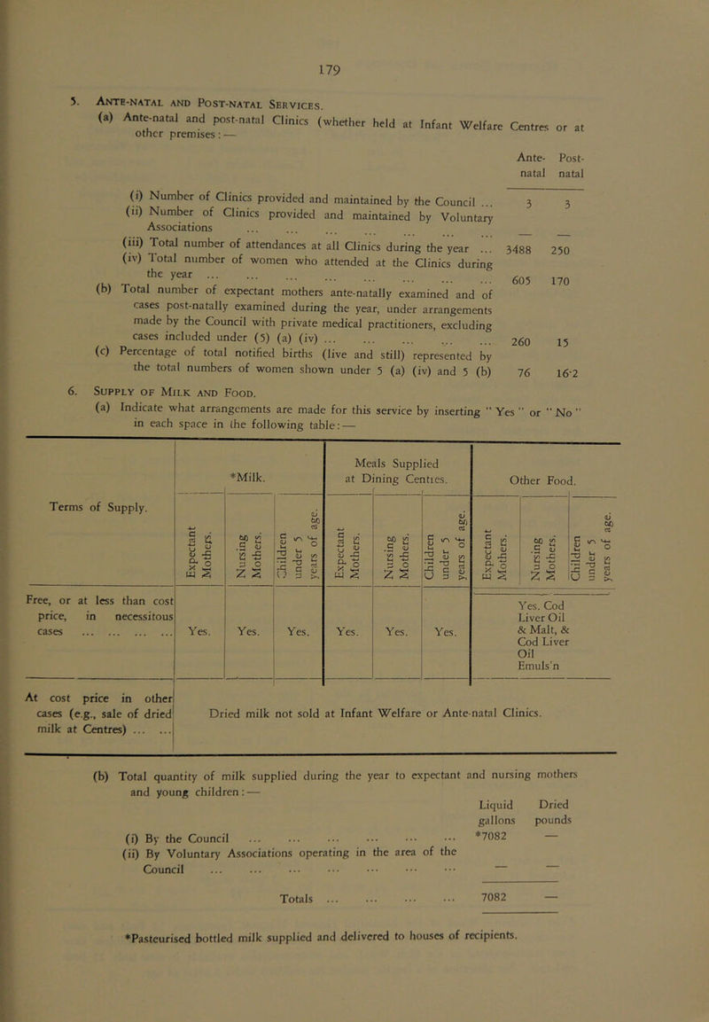 6. (a) Ante-natal and post-natal Clinics (whether held at Infant Welfare other premises: — (i) Number of Clinics provided and maintained by the Council ... (ii) Number of Clinics provided and maintained by Voluntary Associations (iii) Total number of attendances at all Clinics during the year (iv) Total number of women who attended at the Clinics during the year ... (b) Total number of expectant mothers ante-natally examined and of cases post-natally examined during the year, under arrangements made by the Council with private medical practitioners, excluding cases included under (5) (a) (iv) (c) Percentage of total notified births (live and still) represented by the total numbers of women shown under 5 (a) (iv) and 5 (b) Centres or at Ante- Post- natal natal 3 3 3488 250 605 170 260 15 76 16-2 Supply of Milk and Food. (a) Indicate what arrangements are made for this service by inserting  Yes ” or  No ” in each space in the following table: — Terms of Supply. *Milk. Me at D ils Supp] ining Cei ied ities. Other Foo< 1 Expectant Mothers. Nursing Mothers. •Children under 5 years of age. Expectant Mothers. Nursing Mothers. Children under 5 years of age. j Expectant Mothers. Nursing Mothers. Children under 5 years of age. Free, or at less than cost price, in necessitous cases Yes. Yes. Yes. Yes. Yes. Yes. Yes. Cod Liver Oil & Malt, & Cod Liver Oil Emuls’n At cost price in other cases (e.g., sale of dried milk at Centres) Dried milk not sold at Infant Welfare or Ante- natal Clinics. (b) Total quantity of milk supplied during the year to expectant and nursing mothers and young children; — Liquid Dried gallons pounds (i) By the Council ... ... ... ... ... ••• *7082 (ii) By Voluntary Associations operating in the area of the Council ... ... ... ... ••• ••• Totals ... ... ... ... 7082 ♦Pa.stcurised bottled milk supplied and delivered to houses of recipients.