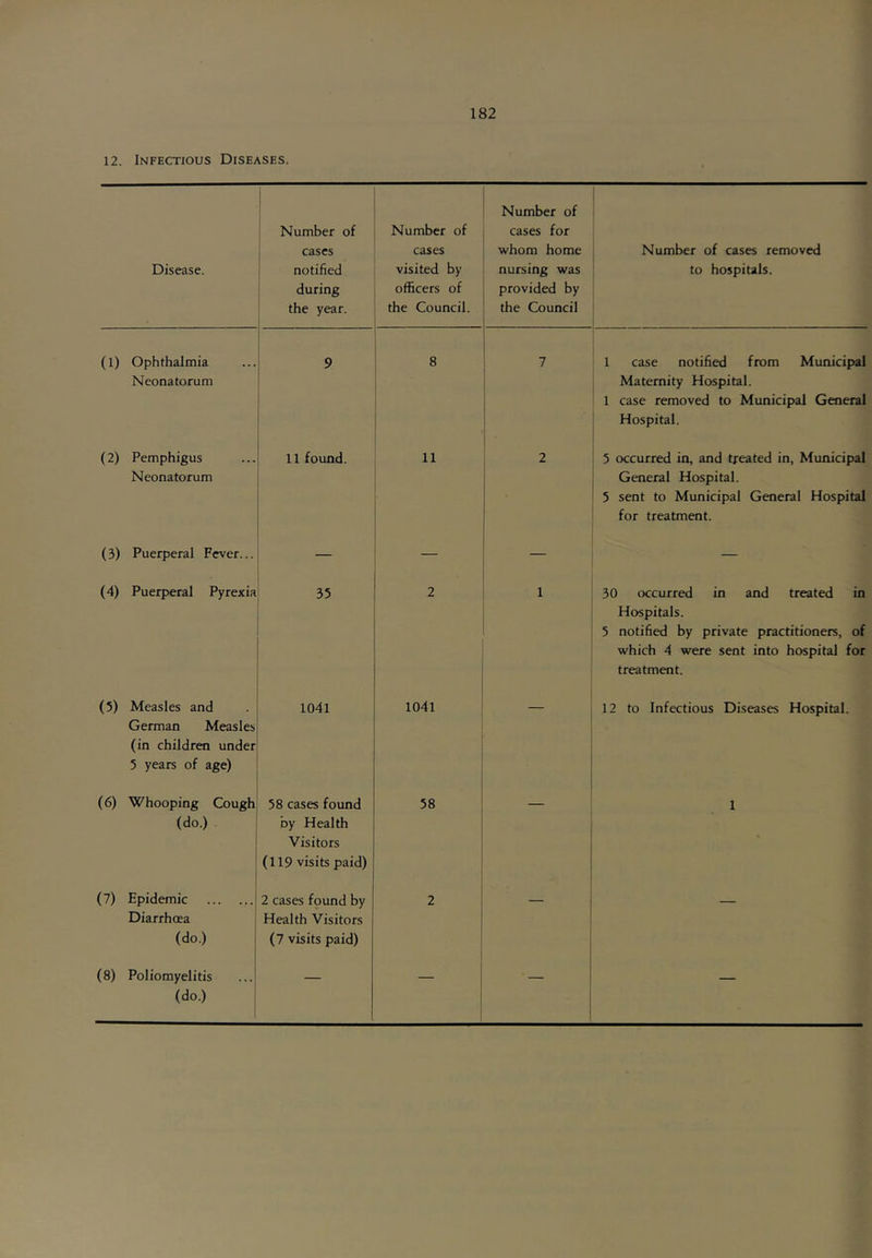 12. Infectious Diseases. Disease. 1 1 Number of cases notified during the year. Number of cases visited by officers of the Council. Number of cases for whom home nursing was provided by the Council Number of cases removed to hospitals. (1) Ophthalmia Neonatorum 9 8 7 1 case notified from Municipal Maternity Hospital. 1 case removed to Municipal General Hospital. (2) Pemphigus Neonatorum 11 found. 11 2 5 occurred in, and treated in, Municipal General Hospital. 5 sent to Municipal General Hospital for treatment. (3) Puerperal Fever... — — — — (4) Puerperal Pyrexia 35 2 1 30 occurred in and treated in Hospitals. 5 notified by private practitioners, of which 4 were sent into hospital for treatment. (5) Measles and German Measles (in children under 5 years of age) 1041 1041 ~ 12 to Infectious Diseases Hospital. (6) Whooping Cough (do.) 58 cases found by Health Visitors (119 visits paid) 58 1 (7) Epidemic Diarrhoea (do.) 2 cases found by Health Visitors (7 visits paid) 2 — (8) Poliomyelitis (do.) — 1 — —