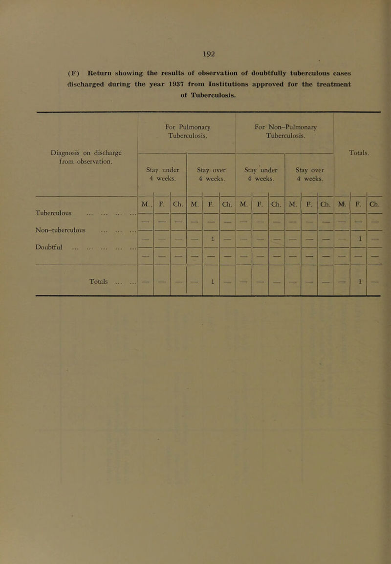 (F) Return showing the results of observation of doubtfully tuberculous cases discharged during the year 1937 from Institutions approved for the treatment of Tuberculosis. For Pulmonary Tuberculosis. For Non-Pulmonary Tuberculosis. Diagnosis on discharge from observation. Stay under 4 weeks. Tuberculous Non-tuberculous Doubtful M.. Ch. Stay over 4 weeks. Stay under 4 weeks. M. Ch. I M. F. Ch. Totals. Stay over 4 weeks. ' M. F. Ch. ! M. F. Ch.