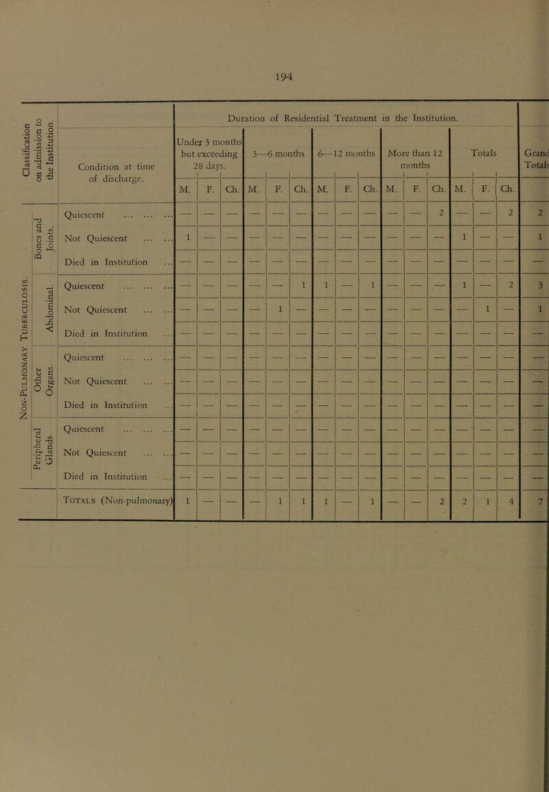 2 d Duration of Residential Treatment in the Institution. Classificatioi c .9 .2 ^ V) ^ •3 '-s 1 2 11 s -s Condition at time of discharge. Undt but 2 T 3 m excee 8 day ondis ding s. 3— 6 moi iths 6— L2 mo nths More than 12 months 1 1 fotals Granc Totals O ^ M. F. Ch. M. F. Ch. M. F. Ch. M. F. Ch. M. F. Ch. 'TD Quiescent — — — — — — — — — — — 2 — — 2 2 Ctf CO * -w (O c d o Not Quiescent 1 1 1 o CQ Died in Institution </) CO O Quiescent — — — — — 1 1 — 1 — — — 1 — 2 3 hJ D O E o TD Not Quiescent — — — — 1 — — — — — — — — 1 — 1 CQ D H c Died in Institution 2 Quiescent o (D C ■s a ® o Not Quiescent 2 O 2 Died in Institution . *-< V) Quiescent -C c a- S S 0 Not Quiescent — — — — — — — — — — — — — — — — Died in Institution