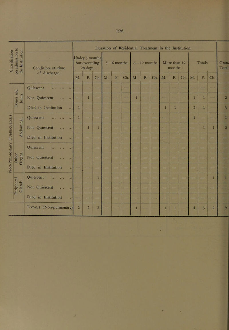 196 Classification on admission to the Institution. Duration of Residential Treatment in the Institution. Grane Total Condition at time of discharge. Unde but 2 f 3 m exceec 8 day onths ling 5. 3— 6 moi iths 6— 12 mo nths Mo r re thai nonth 1 12 S ‘ Totals M. F. Ch. M. F. Ch. M. F. Ch. M. F. Ch. M. F. Ch. 1 Non-Pulmonary Tuberculosis. j Bones and Joints. Quiescent Not Quiescent Died in Institution — 1 — — — — 1 — — — — — 1 1 — 2 1 — — — — — — — — 1 1 — 2 1 — 3 1 Abdominal. | Quiescent Not Quiescent Died in Institution 1 — — — — — — — — — — — 1 — — 1 — 1 1 1 1 2 j Other 1 Organs. Quiescent Not Quiescent Died in Institution — — — — — — — — — — — — — — — — — — — — — — — — — — — — — — — j Peripheral 1 Glands. Quiescent Not Quiescent Died in Institution — — 1 — — — — — — — — — — — 1 1 — — — — — — — — — — — — — — —