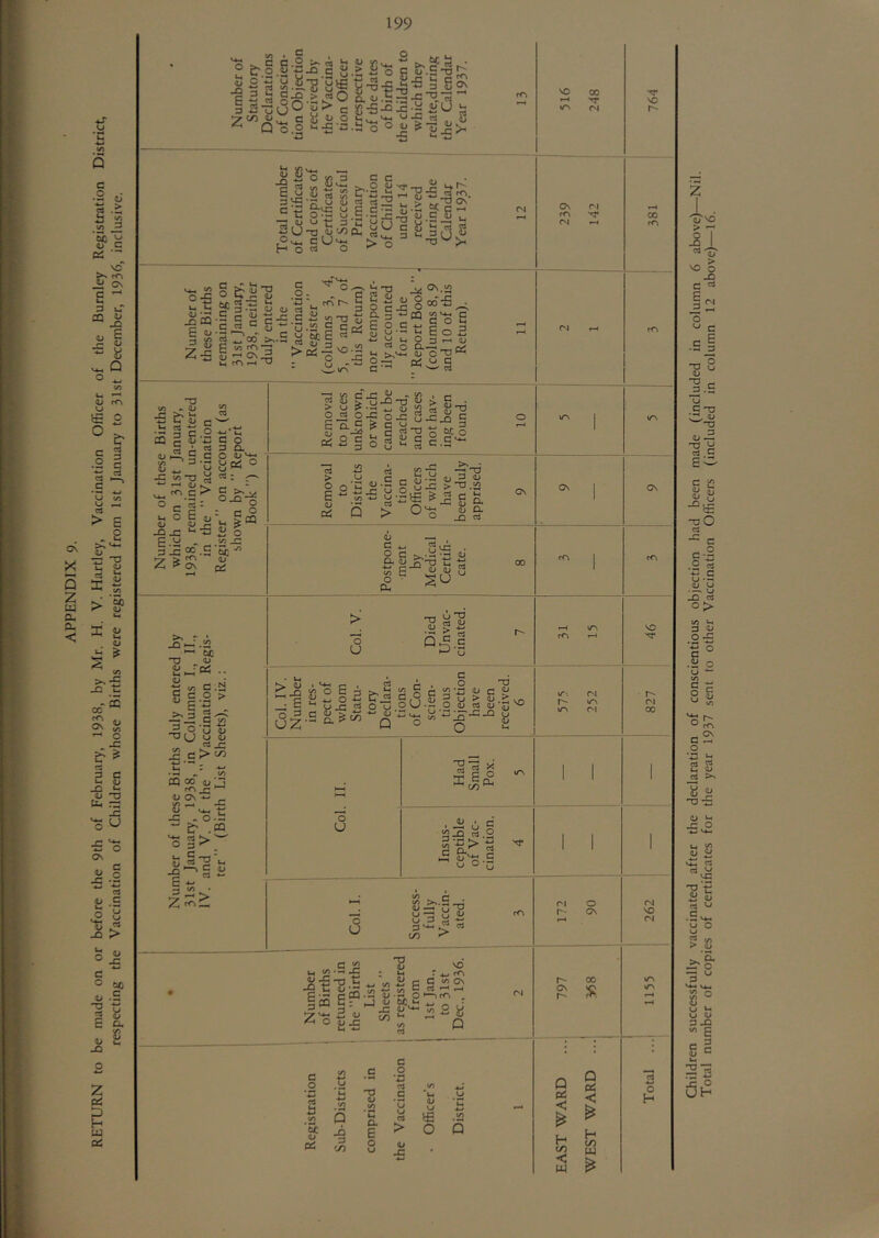 APPENDIX 9. RETURN to be made on or before the 9th of February, 1938, by Mr. H. V. Hartley, Vaccination Officer of the Burnley Registration District, respecting the Vaccination of Children whose Births were registered from 1st January to 31st December, 1936, inclusive. 199 S'.!-5 3 o t: u c .2 >- -a c S O M •a c S u la J3 -3 SC' 2 . t»C . C S’.c Q, o . ”3 ^ rt •So 00 ^ •G JD 3 tc bCj H'o a o SC o t; -a i> cU i>-.2 .e.sic^'c c ST f 1 ^ o r —1 ij O c ii ^ c<4 55 G. S _ > O |: — c v-tT' o o « 5 “ ^ ^ s a o^oo'-s O C -C 5 _ . ' d'S2, - ^3y3'pS^§'-'--''ti§o2 « 2 00 >,.S rtnfS 2ol.,03,-((U 5> C wlfO— >5 ^VQ-S!! ^ O G—. _ (Vj ,9 -•£ o -C Qi o c a •-• w 3 SC g 2 -5 oj IH »-H ^ ^ v\ o\ fA A| ri lU S' s ■ § s-a ►^§.1 «-n ^ ^ <u fA C E o *-*S CQ s JZ u a> C o 3 O. 0(^0 u ^ c >, o jii ^ ? CC CJ zts o e O c O if i» rrv; IH >—I c c o H a - ^ c 3 o «a b, : -b- • ^ n c/l CQ 00 1,-T «S j- O C\ *3 „ SC N .2*> ._ 2 U 1) O - o £■ . §> “■c CQ it5 . ■g sc sc ^ C . - ^ 2 ^-0 15 «§ § *^-5 r, c (S 9 C ^ § p a 2 c f/i ^ Q g ulS >■^.2 c\ 2^ II C O c ^ £■ 2-q3 bl 15 S i> o U 'Tl ^ U o 5 ly o J c ^ 'C > o t/) o C 3 2>, ^ 0^.2 02 <U ' Q t/i 9 i oO-'^ 9 _: O 'O «-a ^ d ^ 3 u > 11.2 O D c4 11 j; b!-a^aja S O ^ o O K BP bbl ClH • ii u 9 I a>| ►S w's.S O O o o U b2 CO _ <«.S^ . B : I'ta B?-5 S oc2T ^2 II Si ^ o a> -C VO 4J fA On P C .2 •w i3 c .<= -2 ^ Q CkC ex: M 3 CO -^3 4> a E o u rt c cj > j= V u o ON 00 rA ri O r- ON 00 ^ ss. Q ptf < P pc: < C-, H ^ w w ^ >0 HI- r- r*! 00 AJ NO (N o H Children successfully vaccinated after the declaration of conscientious objection had been made (included in column 6 above)—Nil. Total number of copies of certificates for the year 1937 sent to other Vaccination Officers (included in column 12 above)—16.