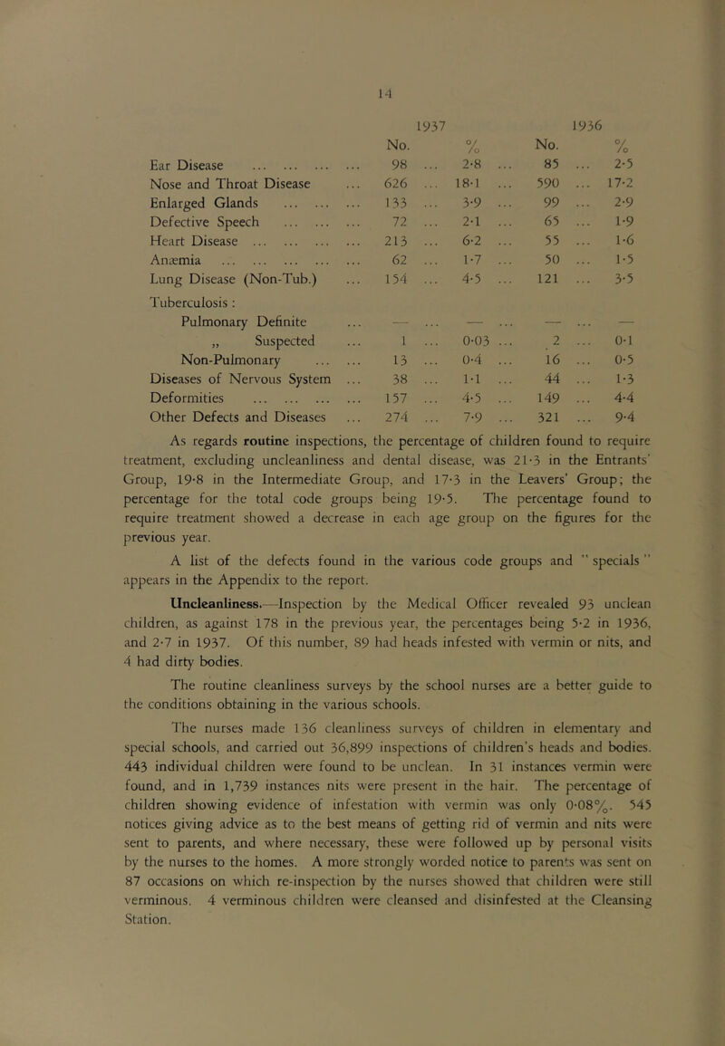 1937 1936 No. % No. % Ear Disease 98 2-8 ... 85 ... 2-5 Nose and Throat Disease 626 ... 18-1 ... 590 ... 17-2 Enlarged Glands 133 3-9 ... 99 ... 2-9 Defective Speech 72 2-1 ... 65 ... 1-9 Heart Disease 213 6-2 ... 55 ... 1-6 Aniemia 62 1-7 ... 50 ... 1-5 Lung Disease (Non-Tub.) 154 ... 4-5 ... 121 ... 3-5 Tuberculosis : Pulmonary Definite — — ... — ... — „ Suspected 1 0-03 ... 2 ... 0-1 Non-Pulmonary 13 0-4 ... 16 ... 0-5 Diseases of Nervous System ... 38 1-1 ... 44 ... 1-3 Deformities 157 4-5 ... 149 ... 4-4 Other Defects and Diseases 274 ... 7-9 ... 321 ... 9-4 As regards routine inspections, the percentage of children found to require treatment, excluding uncleanliness and dental disease, was 2T3 in the Entrants’ Group, 19-8 in the Intermediate Group, anc 17-3 in the Leavers’ Group; the percentage for the total code groups being 19-5. The percentage found to require treatment showed a decrease in each age group on the figures for the previous year. A list of the defects found in the various code groups and '' ' pedals ” appears in the Appendix to the report. Uncleanliness.—Inspection by the Medical Officer revealed 93 unclean children, as against 178 in the previous year. the percentages being 5-2 in 1936, and 2-7 in 1937. Of this number, 89 had heads infested with vermin or nits, and 4 had dirty bodies. The routine cleanliness surveys by the school nurses are a better guide to the conditions obtaining in the various schools. The nurses made 136 cleanliness surveys of children in elementary md special schools, and carried out 36,899 inspections of children’s heads and bodies. 443 individual children were found to be unclean. In 31 instances vermin were found, and in 1,739 instances nits were present in the hair. The percentage of children showing evidence of infestation with vermin was only 0-08%. 545 notices giving advice as to the best means of getting rid of vermin and nits were sent to parents, and where necessary, these were followed up by personal visits by the nurses to the homes. A more strongly worded notice to parents was sent on 87 occasions on which re-inspection by the nurses showed that children were still verminous. 4 verminous children were cleansed and disinfested at the Cleansing Station.