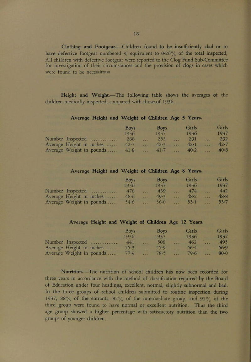 Clothing and Footgear.—Children found to be insufficiently clad or to have defective footgear numbered 9, equivalent to 0-26% of the total inspected, All children with defective footgear were reported to the Clog Fund Sub-Committee for investigation of their circumstances and the provision of clogs in cases which were found to be necessitnns Height and Weight.—The following table shows the averages of the children medically inspected, compared with those of 1936. Average Height and Weight of Children Age 5 Years. Boys Boys Girls Girls 1936 1937 1936 1937 Number Inspected 288 255 291 292 Average Height in inches 42-7 42-3 42-1 42-7 Average Weight in pounds 41-8 41-7 40-2 40-8 Average Height and Weight of Children Age 8 Years. Boys Boys Girls Girls 1936 1937 1936 1937 Number Inspected 478 439 .. 474 442 Average Height in inches . 48-6 ., .. 49-3 .. 48-2 48-8 Average Weight in pounds 54-6 .. 56-0 53-1 .. 53-7 Average Height and Weight of Children Age 12 Years. Boys Boys Girls Girls 1936 1937 1936 1937 Number Inspected 441 508 462 . 495 Average Height in inches . 55-3 .. ,. 55-9 ... 56-4 . 56-9 Average Weight in pounds . 77-9 .. 78-5 79-6 80-0 Nutrition.—The nutrition of school children has now been recorded for three years in accordance with the metliod of classification required by the Board of Education under four headings, excellent, normal, slightly subnormal and bad. In the three groups of school children submitted to routine inspection during 1937, 88% of the entrants, 82% of the intermediate group, and 91% of the third group were found to have normal or excellent nutrition. Tlius the third age group showed a higher percentage with satisfactory nutrition than the two groups of younger children.