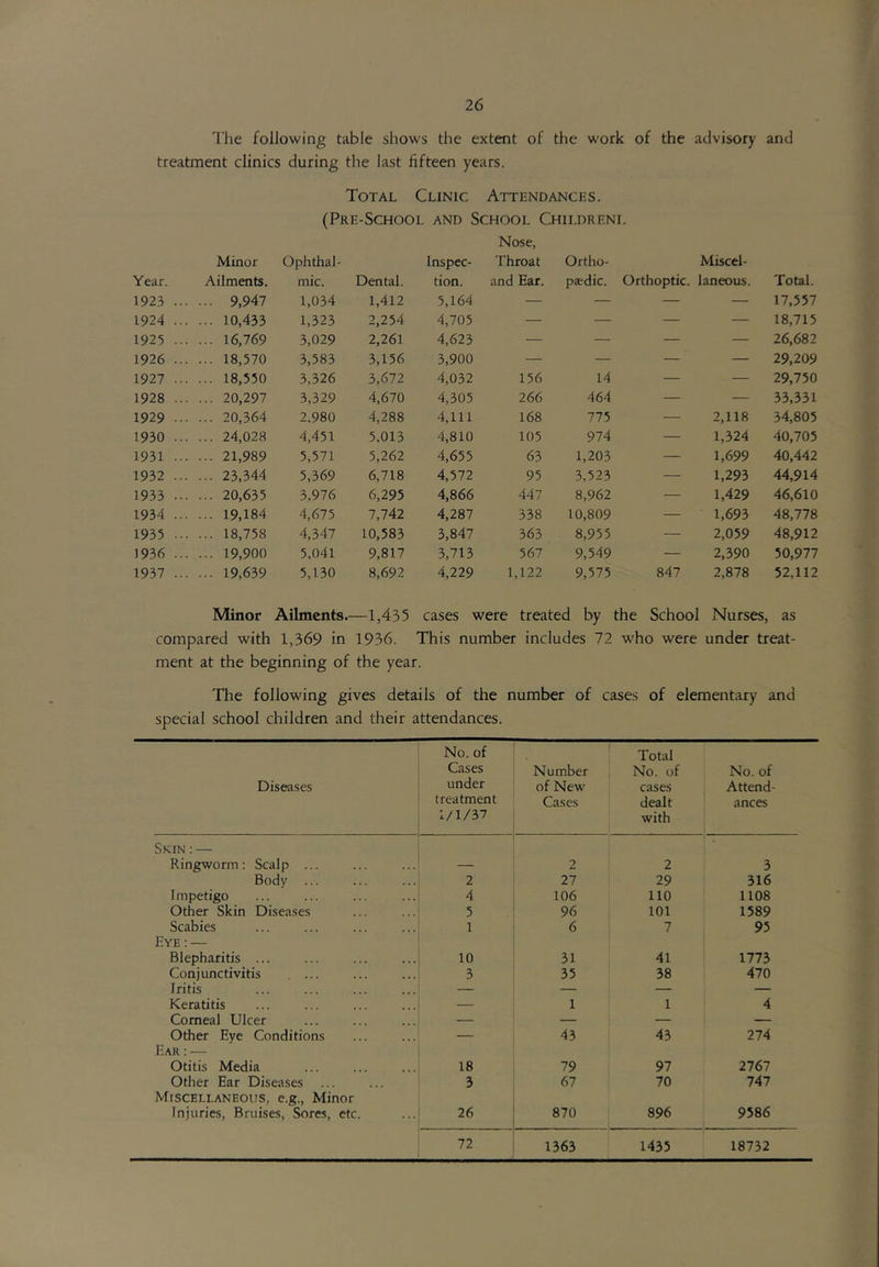 I'lie following table shows the extent of the work of the advisory and treatment clinics during the last fifteen years. Total Clinic Attendances. (Pre-School and School Childreni. Nose, Minor Ophthal- Inspec- Throat Ortho- Miscel- Year. Ailments. mic. Dental. tion. and Ear. psedic. Orthoptic. laneous. Total. 1923 9,947 1,034 1,412 5,164 — — — — 17,557 1924 10,433 1,323 2,254 4,705 — — — — 18,715 1925 16,769 3,029 2,261 4,623 — — — — 26,682 1926 18,570 3,583 3,156 3,900 — — — — 29,209 1927 18,550 3,326 3,672 4,032 156 14 — — 29,750 1928 20,297 3,329 4,670 4,305 266 464 — — 33,331 1929 20,364 2.980 4,288 4,111 168 775 — 2,118 34,805 1930 24,028 4,451 5,013 4,810 105 974 — 1,324 40,705 1931 21,989 5,571 5,262 4,655 63 1,203 — 1,699 40,442 1932 23,344 5,369 6,718 4,572 95 3,523 — 1,293 44,914 1933 20,635 3,976 6,295 4,866 447 8,962 — 1,429 46,610 1934 19,184 4,675 7,742 4,287 338 10,809 — 1,693 48,778 1935 18,758 4,347 10,583 3,847 363 8,955 — 2,059 48,912 1936 19,900 5,041 9,817 3,713 567 9,549 — 2,390 50,977 1937 19,639 5,130 8,692 4,229 1,122 9,575 847 2,878 52,112 Minor Ailments.—1,435 cases were treated by the School Nurses, as compared with 1,369 in 1936. This number includes 72 who were under treat- ment at the beginning of the year. The following gives details of the number of cases of elementary and special school children and their attendances. Diseases No. of Cases under treatment 1/1/37 Number of New Cases Total No. of cases dealt with No. of Attend- ances Skin ; — Ringworm: Scalp ... — 2 2 3 Body ... 2 27 29 316 Impetigo 4 106 110 1108 Other Skin Diseases 5 96 101 1589 Scabies 1 6 7 95 Eye : — Blepharitis ... 10 31 41 1773 Conjunctivitis 3 35 38 470 Iritis — — — — Keratitis — 1 1 4 Corneal Ulcer — — — — Other Eye Conditions — 43 43 274 Ear : — Otitis Media 18 79 97 2767 Other Ear Diseases 3 67 70 747 Miscellaneous, e.g.. Minor Injuries, Bruises, Sores, etc. 26 870 896 9586 72 1363 1435 18732