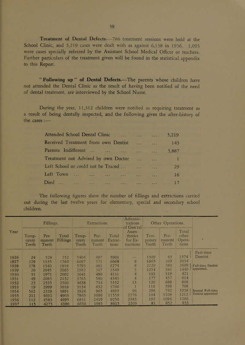 Year 1926 1927 1928 1929 1930 1931 1932 1933 1934 1935 1936 1937 39 Treatment of Dental Defects. -786 treatment sessions were held at the School Clinic, and 5,219 cases were dealt with as against 6,138 in 1936. 1,093 were cases specially referred by the Assistant School Medical Officer or teachers. Further particulars of the treatment given will be found in the statistical appendix to this Report. “ Following up of Dental Defects.—The parents whose children have not attended the Dental Clinic as the result of having been notified of the need of dental treatment, are interviewed by the School Nurse. During the year, 11,312 children were notified as requiring treatment as a result of being dentally inspected, and the following gives the after-history of the cases:— Attended School Dental Clinic ... ... ... 5,219 Received Treatment from own Dentist ... ... 143 Parents Indifferent ... ... ... ... ... 5,887 Treatment not Advised by own Doctor ... ... 1 Left School or could not be Traced ... ... ... 29 Left Town ... ... ... ... ... ... i6 Died 17 The following figures show the number of fillings and extractions carried out during the last twelve years for elementary, special and secondary school children. Fillings. ■ Extractions. Adminis- trations of Gen’ral Anaes- thetics for Ex- tractions Other Operations. Temp- orary Teeth Per- manent Teeth Total Fillings Temp- orary Teeth Per- manent Teeth Total Extrac- tions Tem- porary Teeth Per- manent Teeth Total other Opera- tions Part-time 24 528 552 5404 497 5901 — 1509 65 1574 / Dentist. 229 1135 1364 6097 571 6668 8 1665 369 2034 378 1540 1918 5793 481 6274 8 2229 380 2609 J Full-time Dentist 20 2045 2065 2982 367 3349 3 1054 386 1440 / appointed. 31 1971 2002 3641 490 4131 4 102 319 421 49 2083 2132 3763 580 4343 4 177 437 614 25 2535 2560 4638 714 5352 13 120 688 808 19 2999 3018 3134 632 3766 1 110 598 708 562 2329 3891 3924 965 4889 96 296 742 1038 5 Second Full-time 211 ! 4692 4903 7863 3696 11559 2376 104 1108 1212 1 Dentist appointed 112 4583 4695 6831 2419 9250 2383 192 1094 1286 115 4275 4390 6630 1985 8615 2203 81 852 933