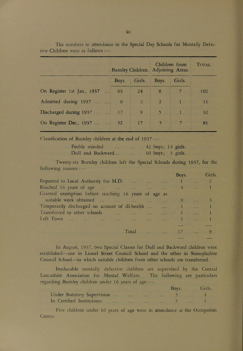 The numbers in attendance in the Special Day Schools for Mentally Defec- tive Children were as follows;— Children from Total. Burnley Children. Adjoining Areas. Boys. 1 Girls. Boys. Girls. On Register 1st Jan., 1937 ... 63 1' 24 8 7 102 Admitted during 1937 6 2 2 1 11 Discharged during 1937 17 9 5 1 32 On Register Dec., 1937 52 17 5 7 81 Classification of Burnley children at the end of 1937 :— Feeble minded ... ... 42 boys; 14 girls. Dull and Backward... ... 10 boys; 3 girls. Twenty-six Burnley children left the Special Schools during following reasons: — Boys. Reported to Local Authority for M.D. ... ... ... 1 Reached 16 years of age ... ... ... ... ... 4 Granted exemption before reaching 16 years of age as suitable work obtained ... ... ... ... ... 9 leraporarily discharged on account of ill-health ... ... 1 Transferred to other schools ... ... ... ... 1 left Town ... ... ... ... ... ... ... 1 1937, for the Girls. 2 1 3 1 1 1 Total 17 .... 9 f. r In August, 1937, two Special Classes for Dull and Backward children were established—one in Lionel Street Council School and the other in Stoneyholme Council School—to which suitable children from other schools are transferred. Ineducable mentally defective children are supervised by the Central Lancashire Association for Mental Welfare. The following are particulars regarding Burnley children under 16 years of age; — Boys. Girls. Under Statutory Supervision ... ... ... ... 5 ... 4 In Certified In,stitutions ... ... ... ... 5 ... 1 Five children under 16 years of age were in attendance at the Ocaipation Centre.