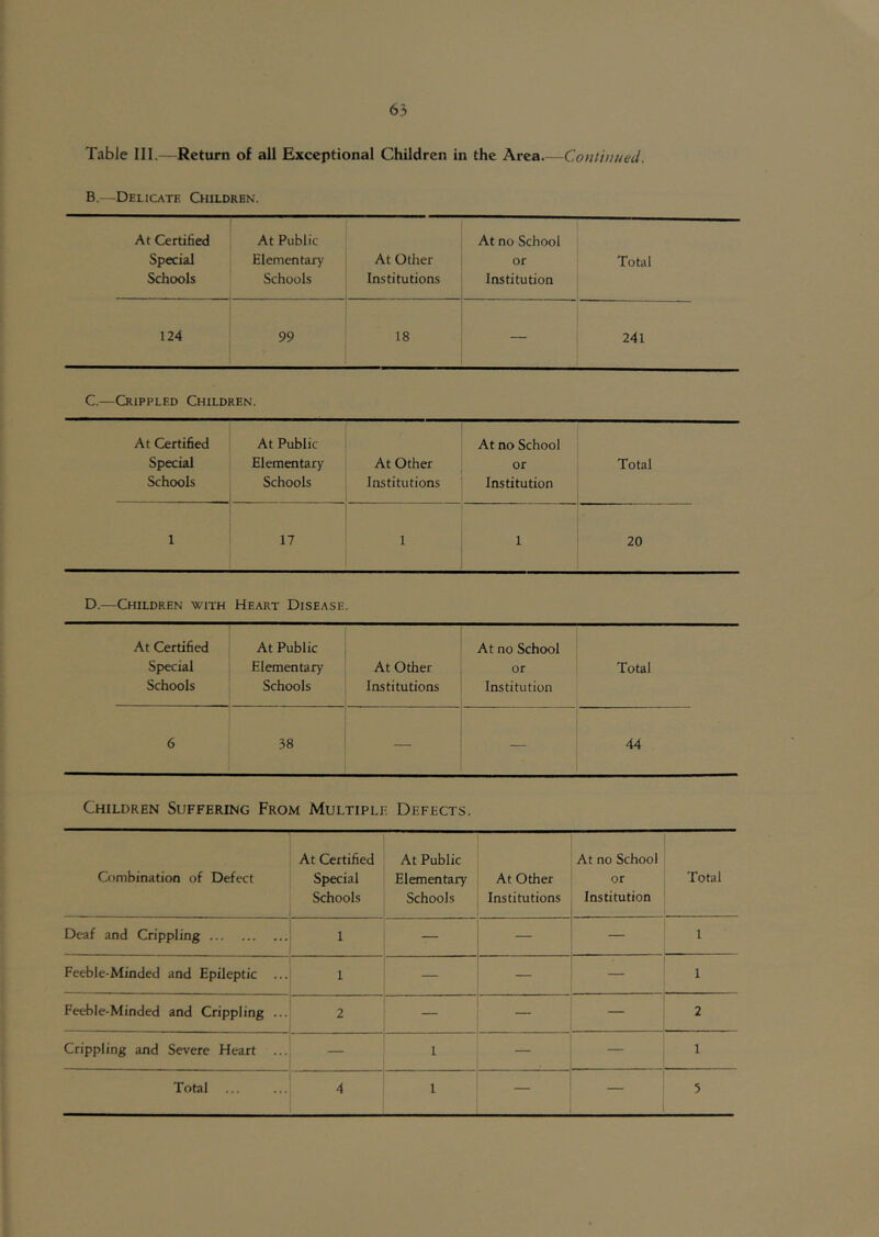 Table III.—Return of all Exceptional Children in the Area.—Con!tuned. B.—Delicate Children. At Certified Special Schcx)ls At Public Elementary Schools At Other Institutions At no School or Institution Total 124 99 18 — 241 C.—Crippled Children. At Certified Special Schools At Public Elementary Schools At Other Institutions At no School or Institution Total 1 17 1 1 20 D.—Children with Heart Disease. At Certified Special Schools At Public Elementary Schools At Other Institutions At no School or Institution Total 6 38 — — 44 Children Suffering From Multiple Defects. Combination of Defect At Certified Special Schools At Public Elementary Schools At Other Institutions At no School or Institution Total Dc-af and Crippling 1 ' 1 Feeble-Minded and Epileptic ... 1 — 1 Feeble-Minded and Crippling ... 2 — — 2 Crippling and Severe Heart — 1 — 1