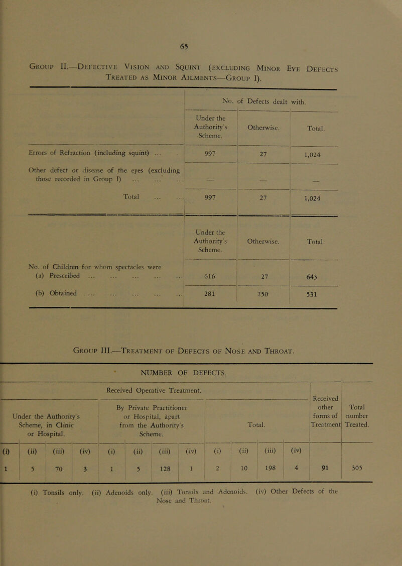 Group II.—Dia'Pcrivi; Vision and Squint (i-xcluding Minor Eyi: Defi-cts Treated as Minor Ailments—Group I). No. of Defects dealt with. Under the Authority's Scheme. Otherwise. Total. Errors of Refraction (including squint) ... Other defect or disease of the eyes (excluding those recorded in Group I) Total 997 27 1,024 — — 997 27 1,024 No. of Children for whom spectacles were (a) Prescribed (b) Obtained Under the Authorit^^'s Scheme. Otherwise. Total. 616 27 643 281 250 531 I Group III.—Treatment of Defects of Nose and Throat. NUMBER OF DEFECTS. ,1. Received Operative Treatment. Received other forms of Treatment ' Under the Authority’s Scheme, in Clinic or Hospital. By Private Practitioner | or Hospital, apart from the Authority’s Scheme. 1 Total. Total number Treated. (i) j (ii) (iii) (iv) (i) (ii) (iii) (iv) (i) (ii) (iii) (iv) 1 ! 5 70 3 1 5 128 1 2 1 10 00 4 91 305 (i) Tonsils only, (ii) Adenoids only, (iii) Tonsils and Adenoids, (iv) Other Defects of the Nose and Throat.