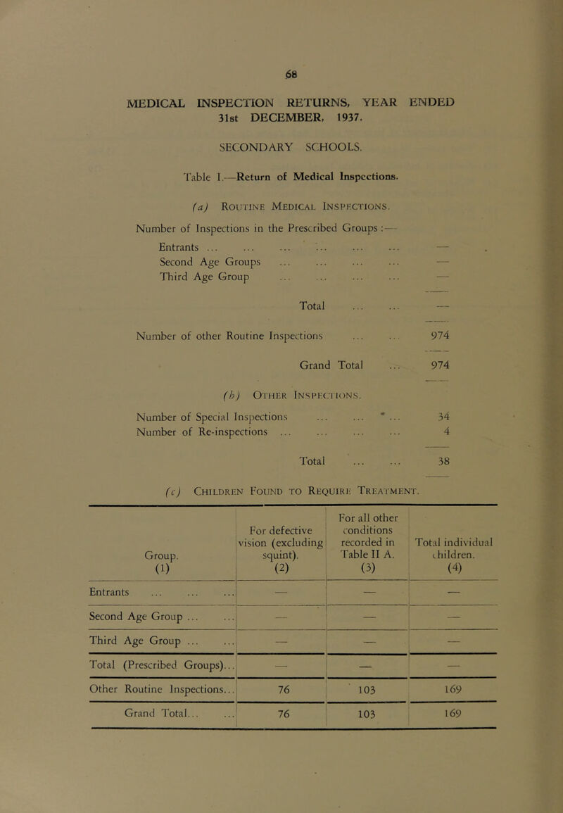 MEDICAL INSPECTION RETURNS, YEAR ENDED 3l8t DECEMBER, 1937. SECONDARY SCHOOLS. Table I.—Return of Medical Inspections. fa) Routine Medical Inspections. Number of Inspections in the Prescribed Groups : — Entrants ... ... ... ... ... ... — Second Age Groups ... ... ... ... — Third Age Group ... ... ... ... — Total ... ... — Number of other Routine Inspections ... ... 974 Grand Total ... 974 (h) Other iNSPEcrnoNs. Number of Special Inspections ... ... * ... 34 Number of Re-inspections ... ... ... ... 4 Total 38 (c) Children Fcjund to Require Treatment. Group. (1) For defective vision (excluding squint). (2) For all other conditions recorded in Table II A. (3) Total individual 1 children. 1 (4) Entrants — — — Second Age Group ... — — i Third Age Group ... i Total (Prescribed Groups)... Other Routine Inspections... 76 103 169 Grand Total... 76 103 169